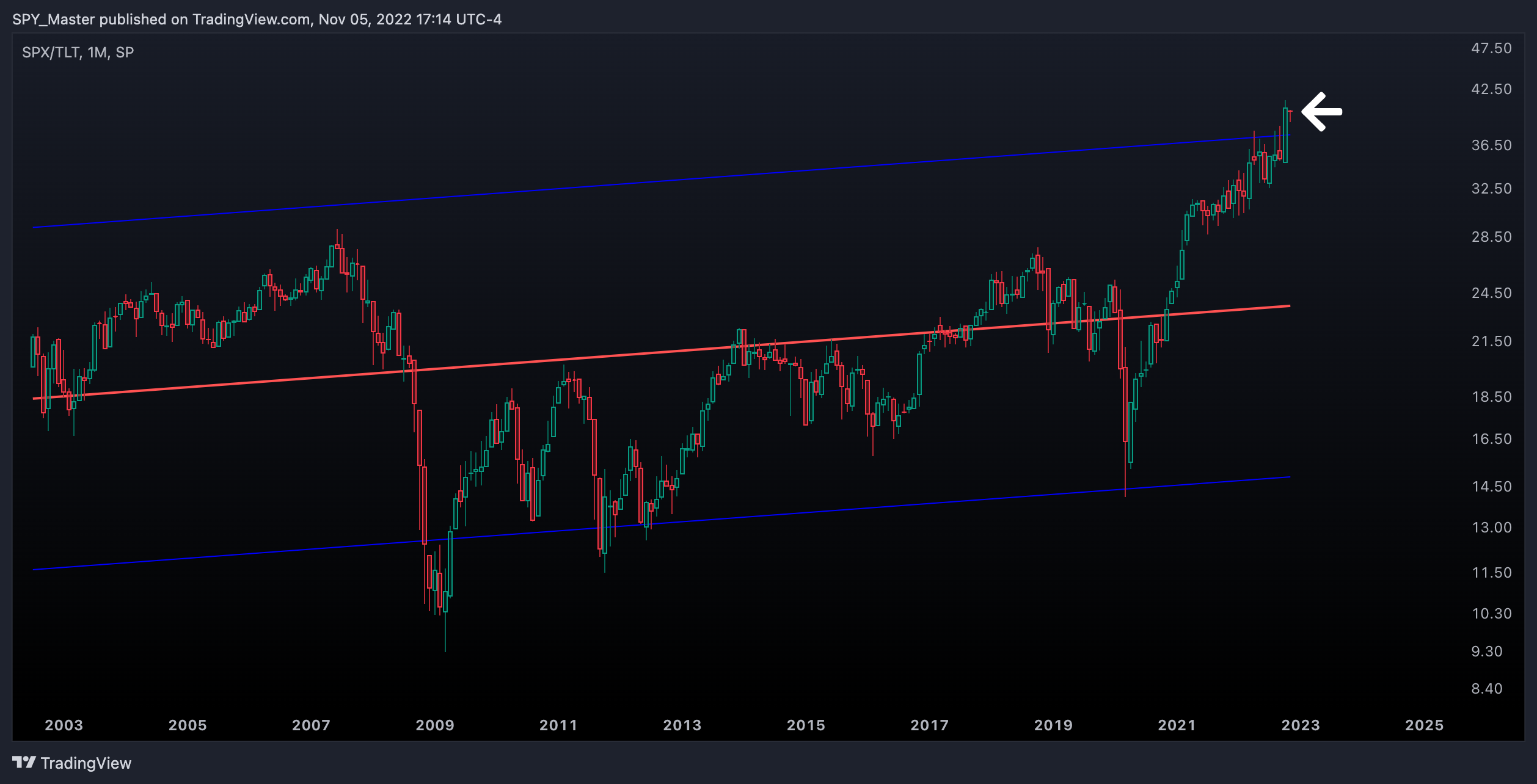 SP:SPX/NASDAQ:TLT Chart Image by SpyMasterTrades