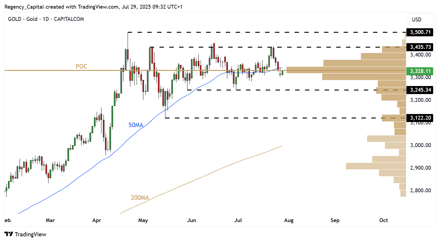 CAPITALCOM:GOLD Chart Image by Regency_Capital