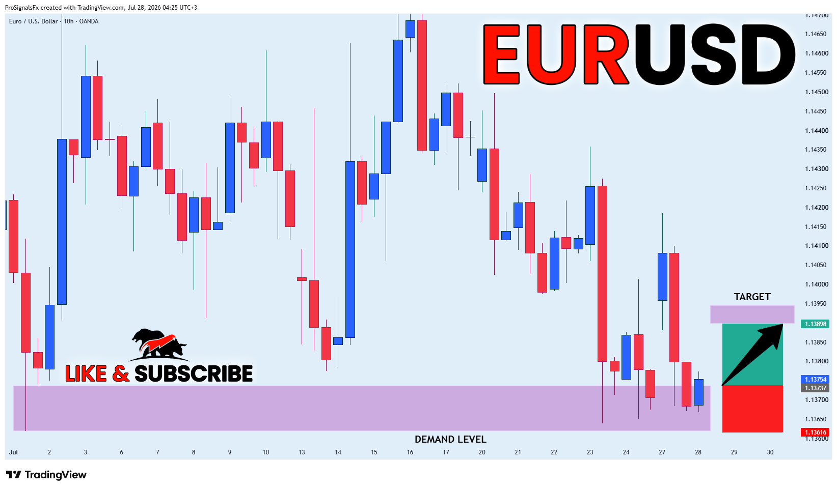 OANDA:EURUSD Image du graphique par ProSignalsFx