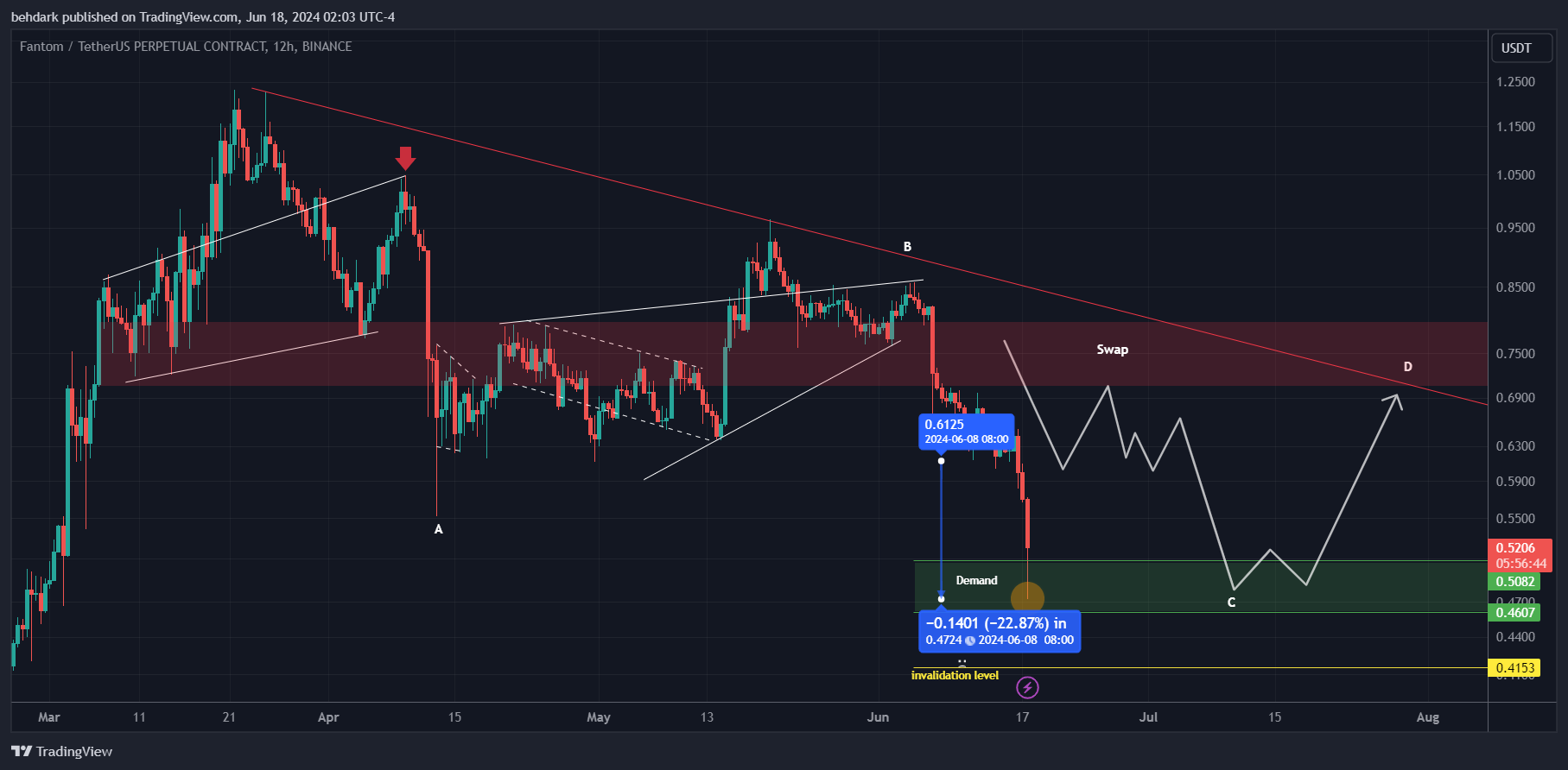 BINANCE:FTMUSDT.P Chart Image by behdark
