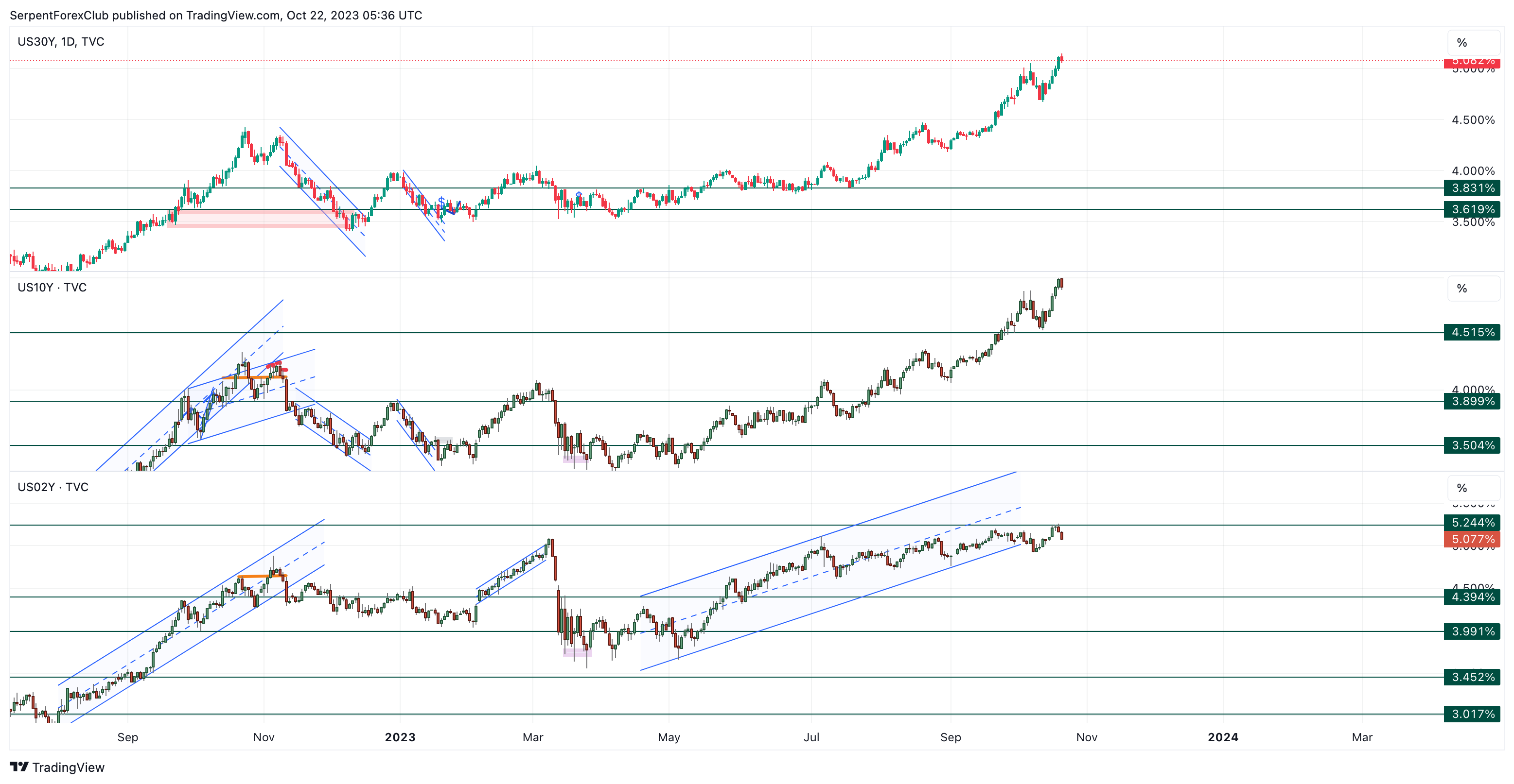 TVC:US30Y Chart Image by SerpentForexClub