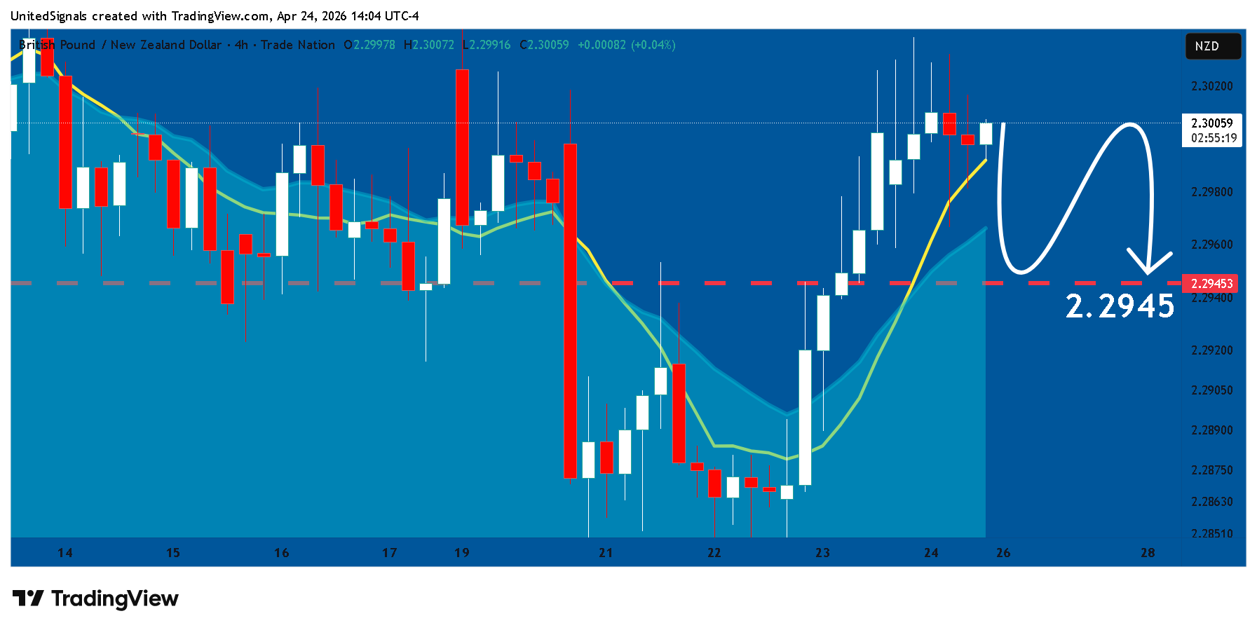 TRADENATION:GBPNZD صورة الرسم البياني by UnitedSignals