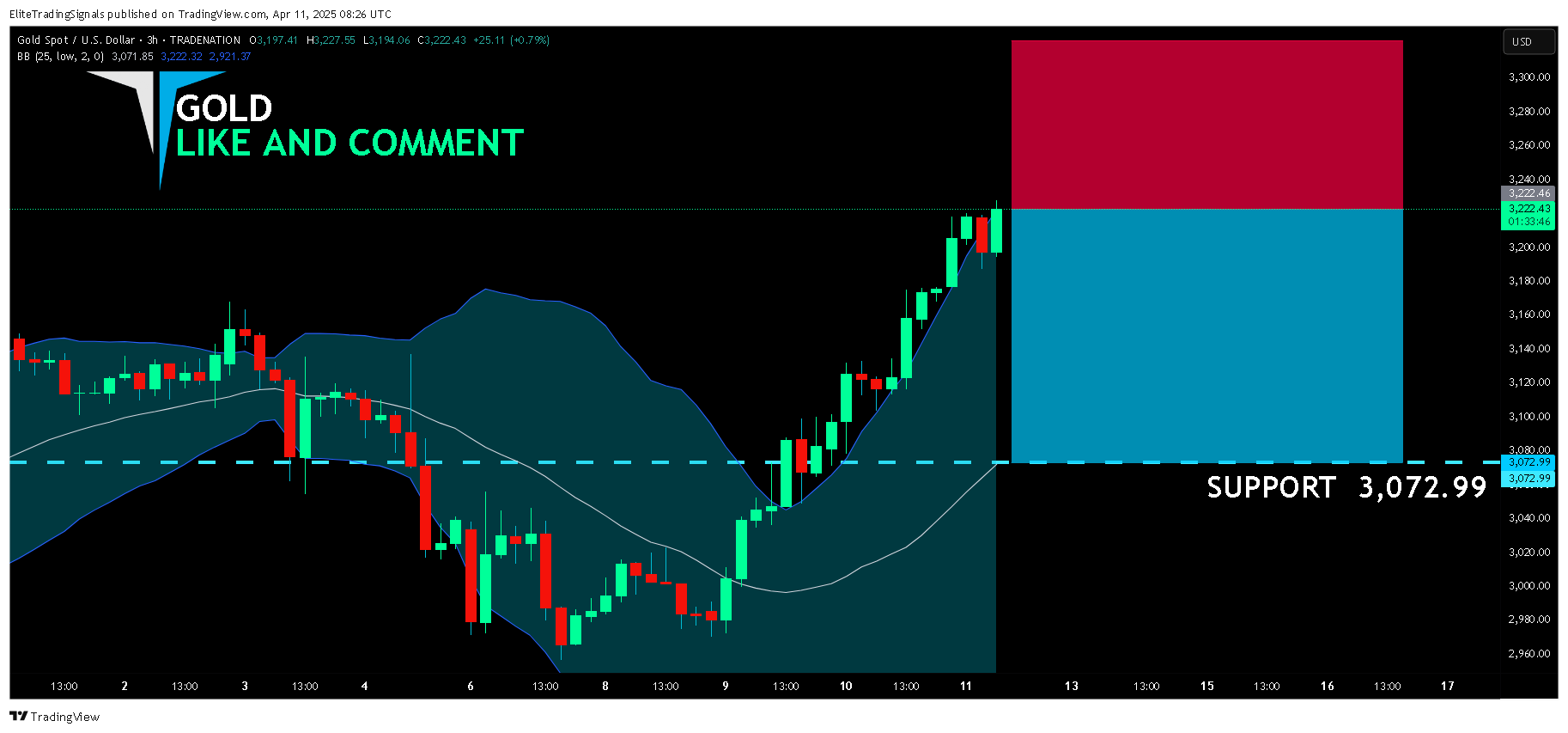 TRADENATION:XAUUSD Chart Image by EliteTradingSignals