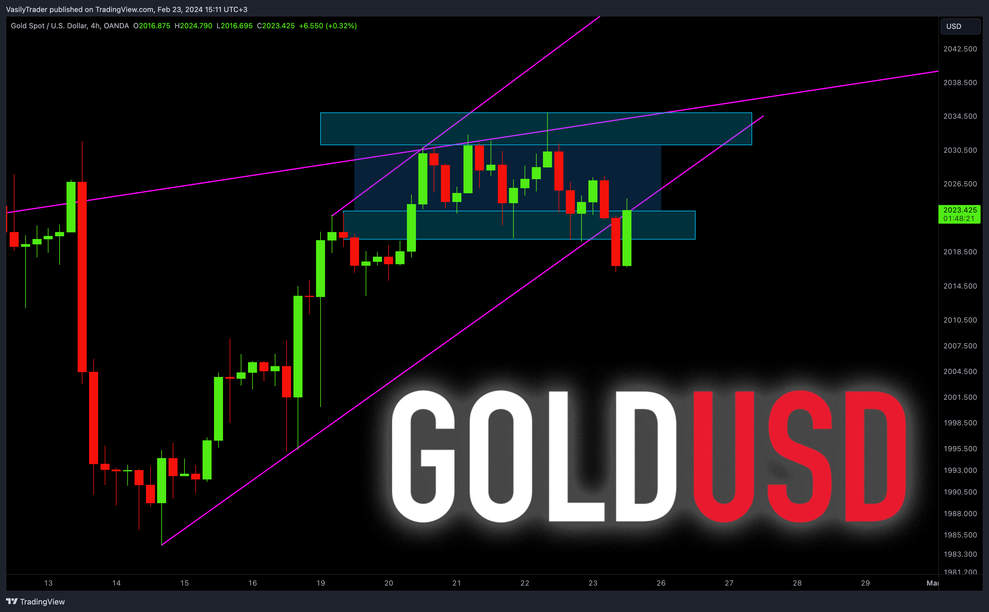 OANDA:XAUUSD Chart Image by VasilyTrader