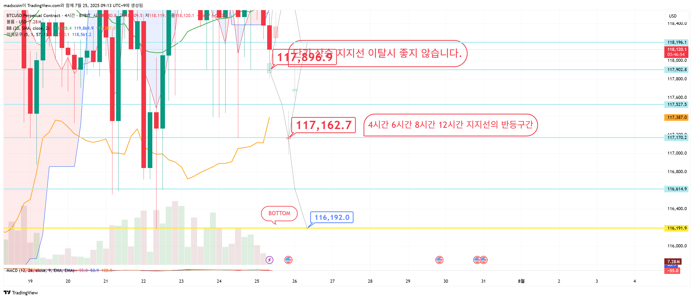 BYBIT:BTCUSD.P Gambar chart oleh madscoin