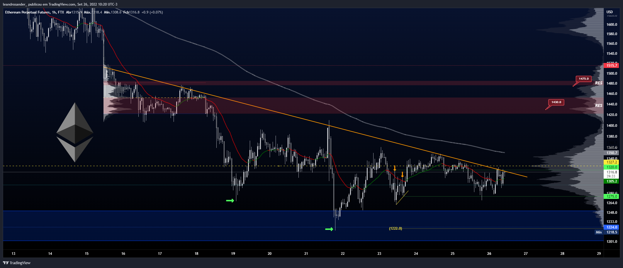 FTX:ETHPERP Chart Image by leandrosander_