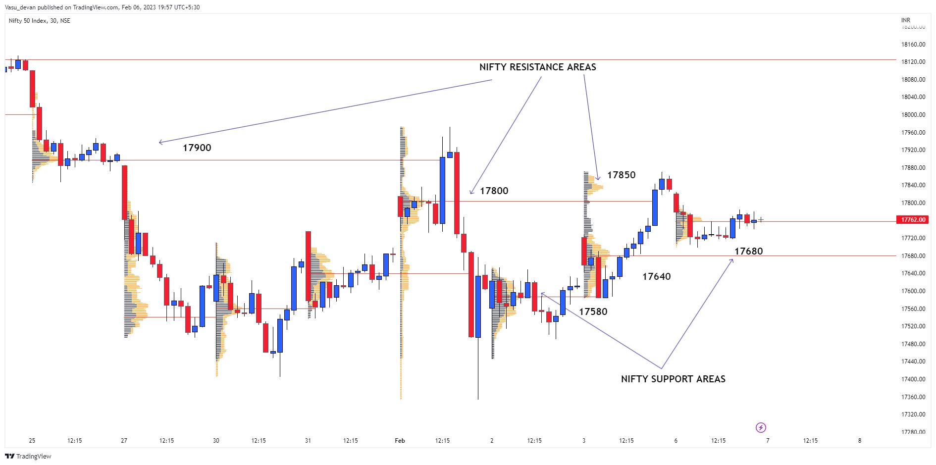 NSE:NIFTY Chart Image by Vasu_devan