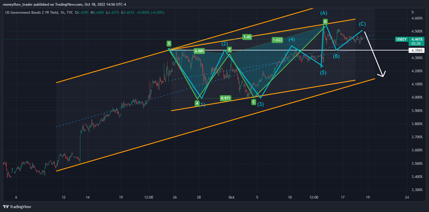TVC:US02Y Chart Image by moneyflow_trader
