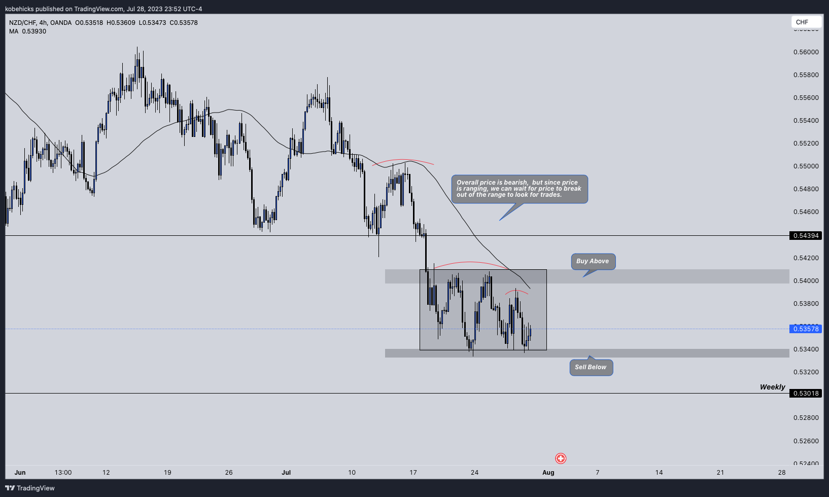 OANDA:NZDCHF Chart Image by BigKobes