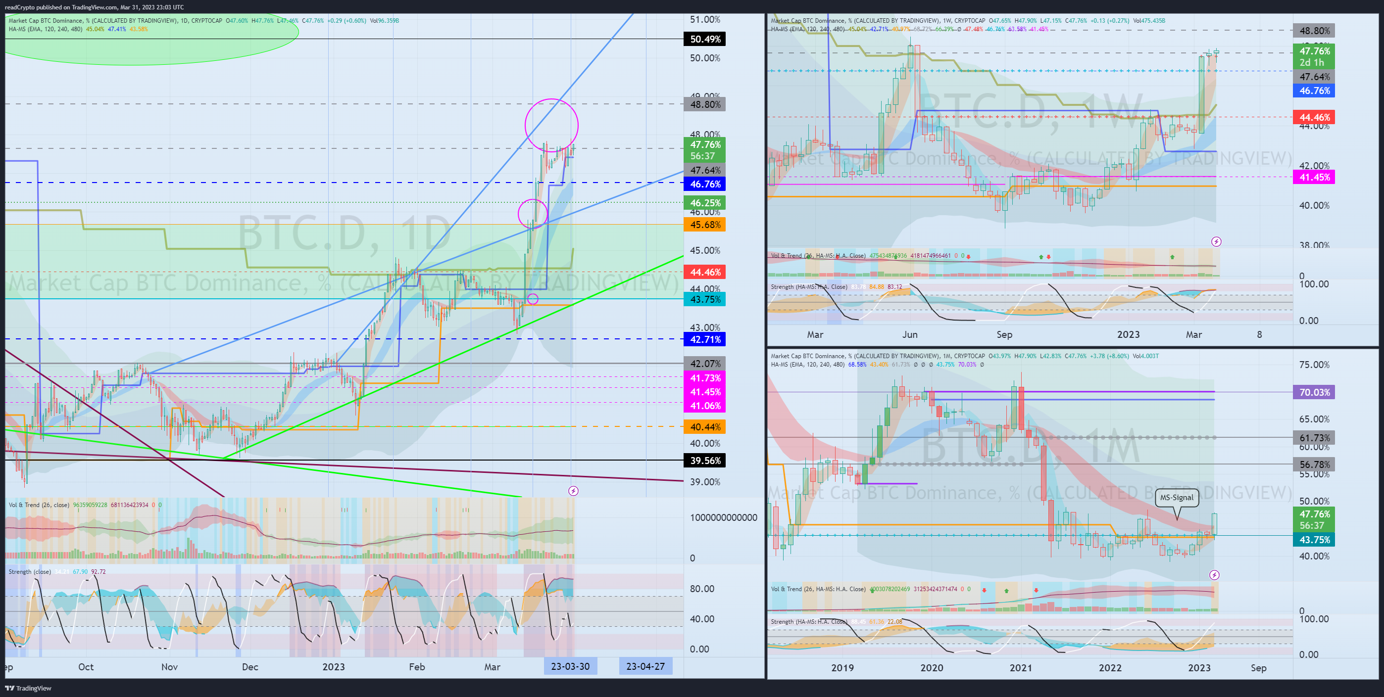 CRYPTOCAP:BTC.D Chart Image by readCrypto