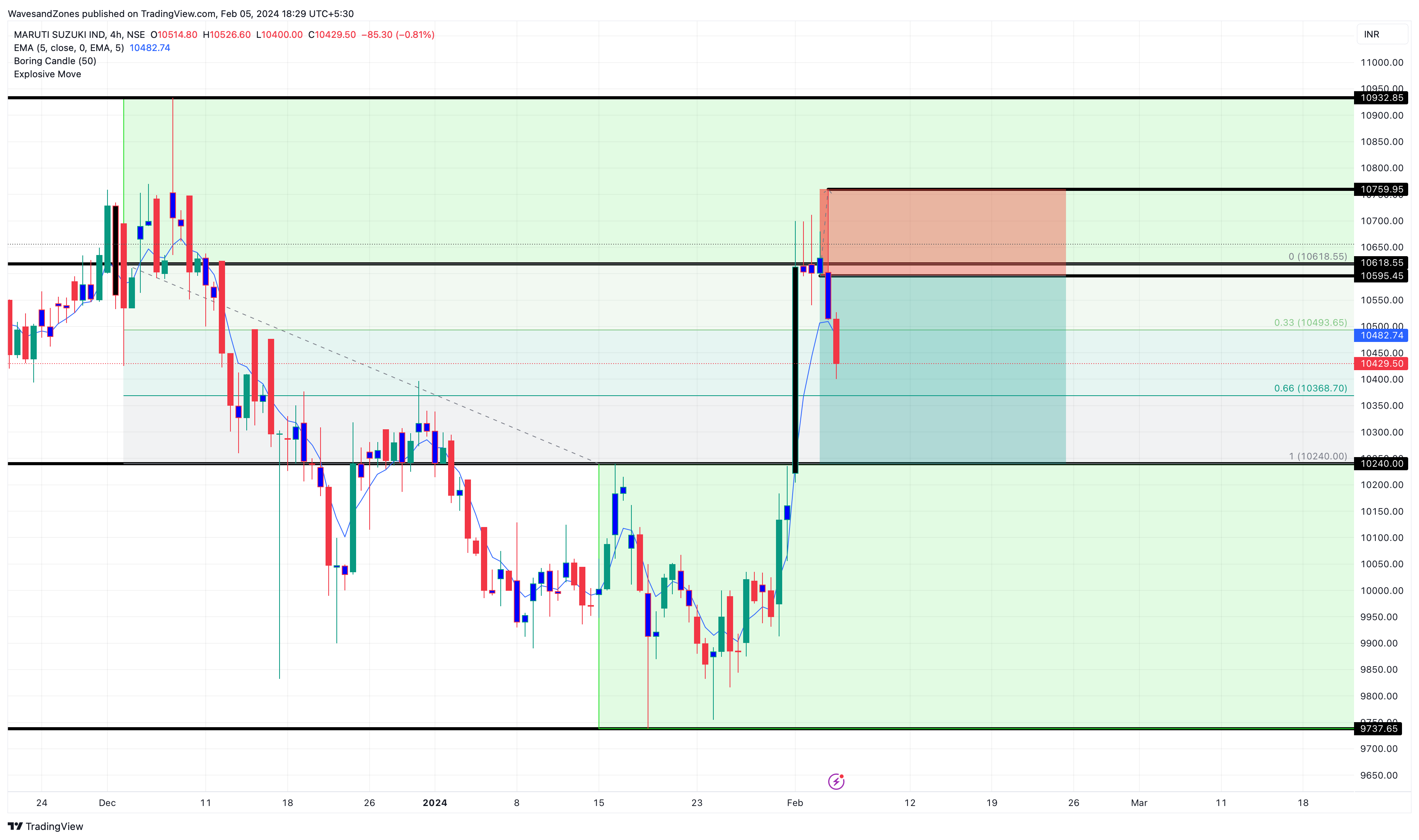 NSE:MARUTI Chart Image by WavesandZones