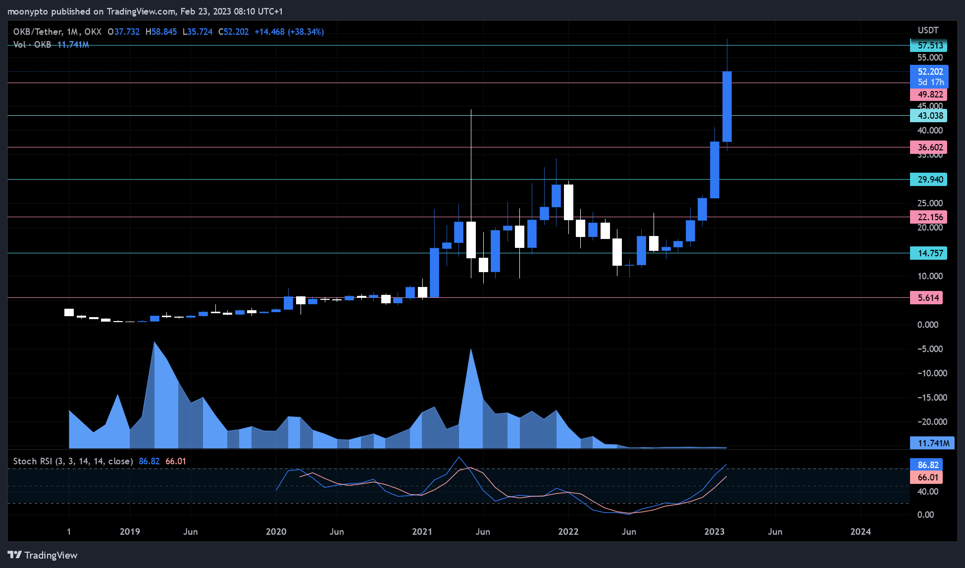 OKX:OKBUSDT Imagem do gráfico por moonypto