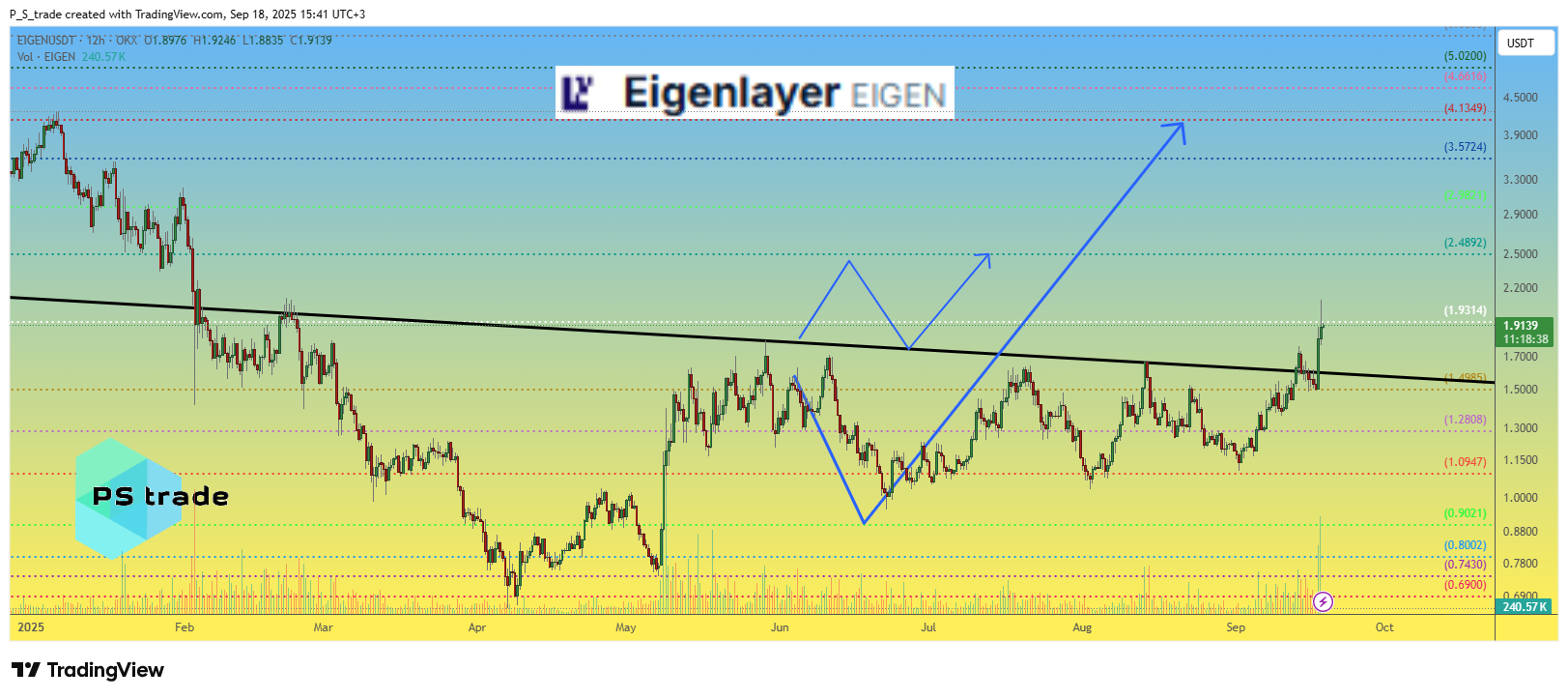 OKX:EIGENUSDTチャート画像 - P_S_tradeの投稿