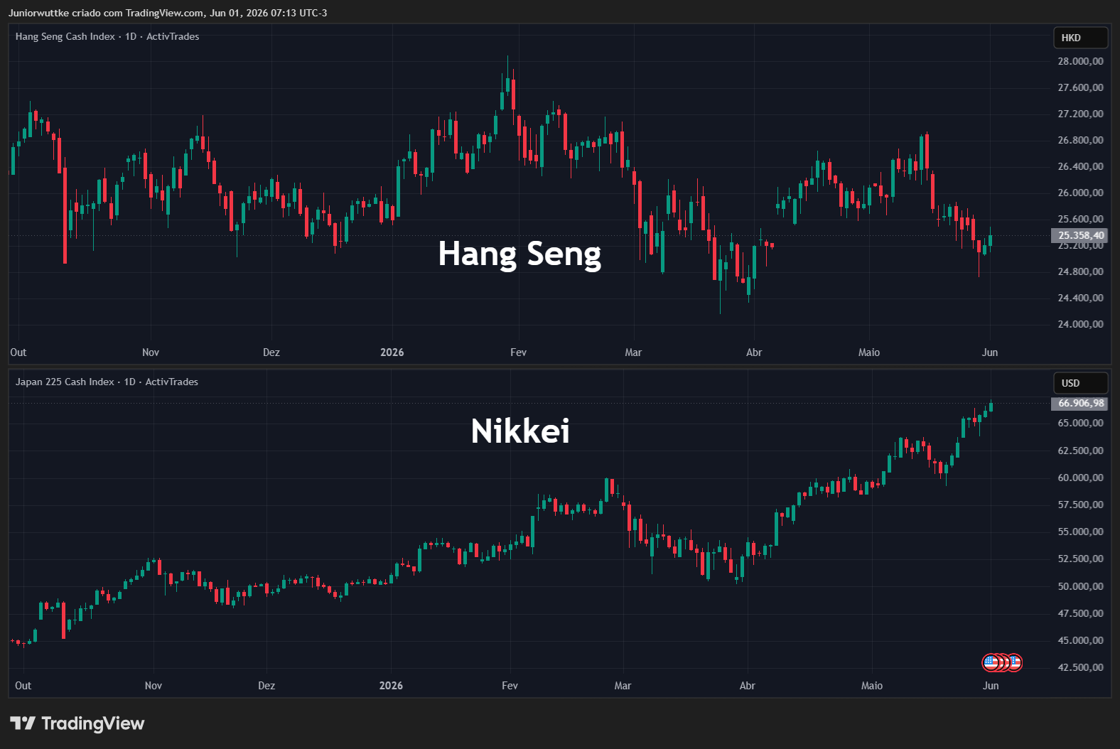 ACTIVTRADES:JP225 Chart Image by Juniorwuttke