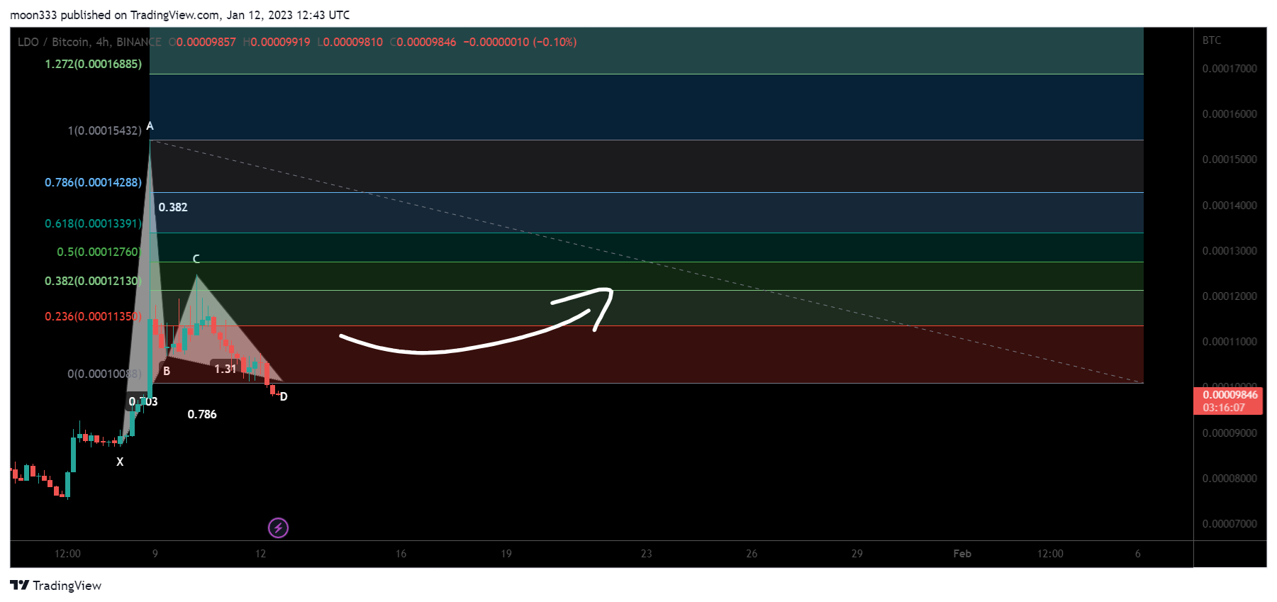 BINANCE:LDOBTC Chart Image by moon333