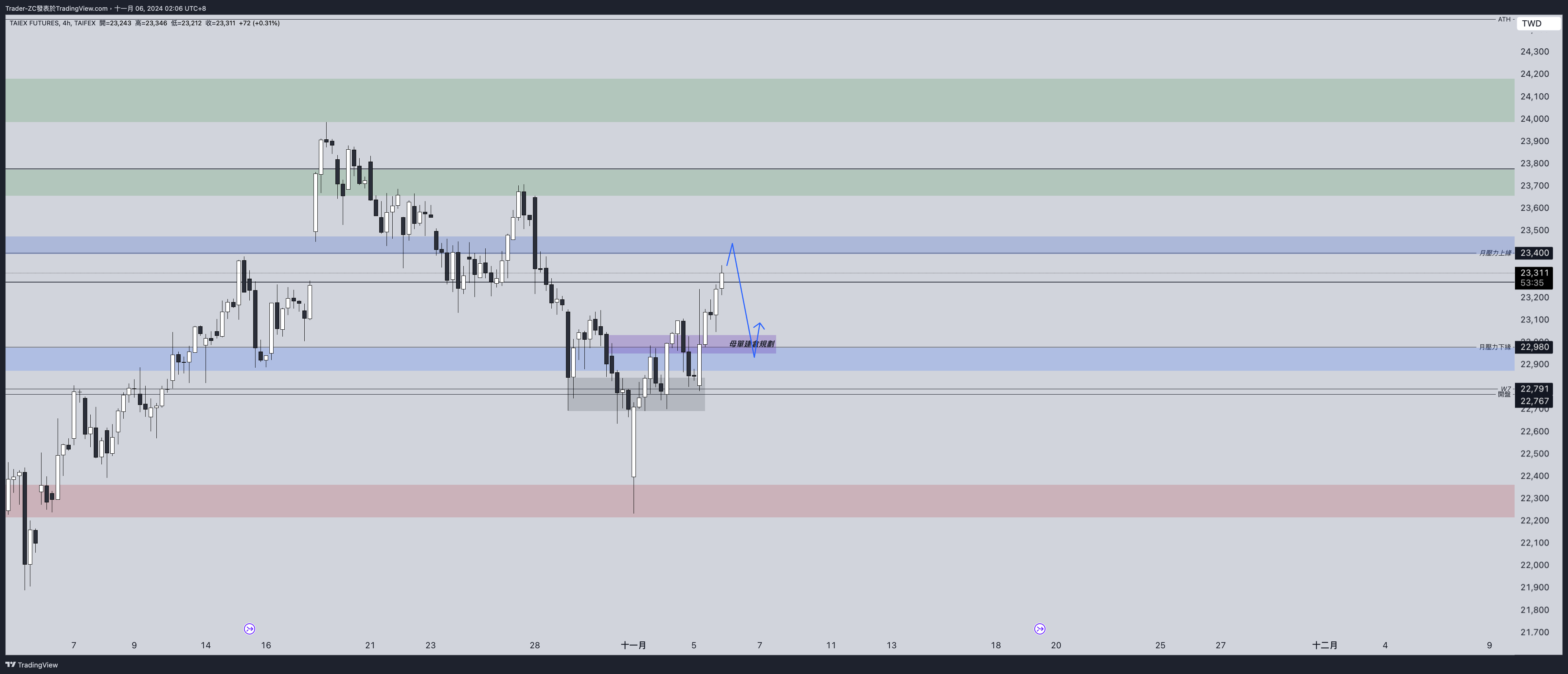 TAIFEX:TXF1! Ảnh biểu đồ của Trader-ZC