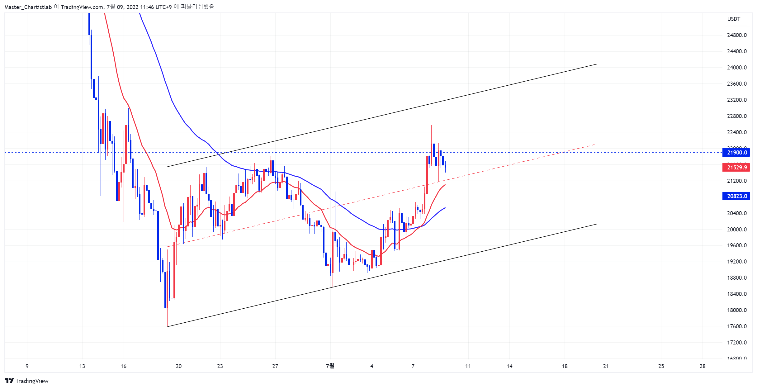 BINANCE:BTCUSDTPERP Chart Image by Master_Chartistlab