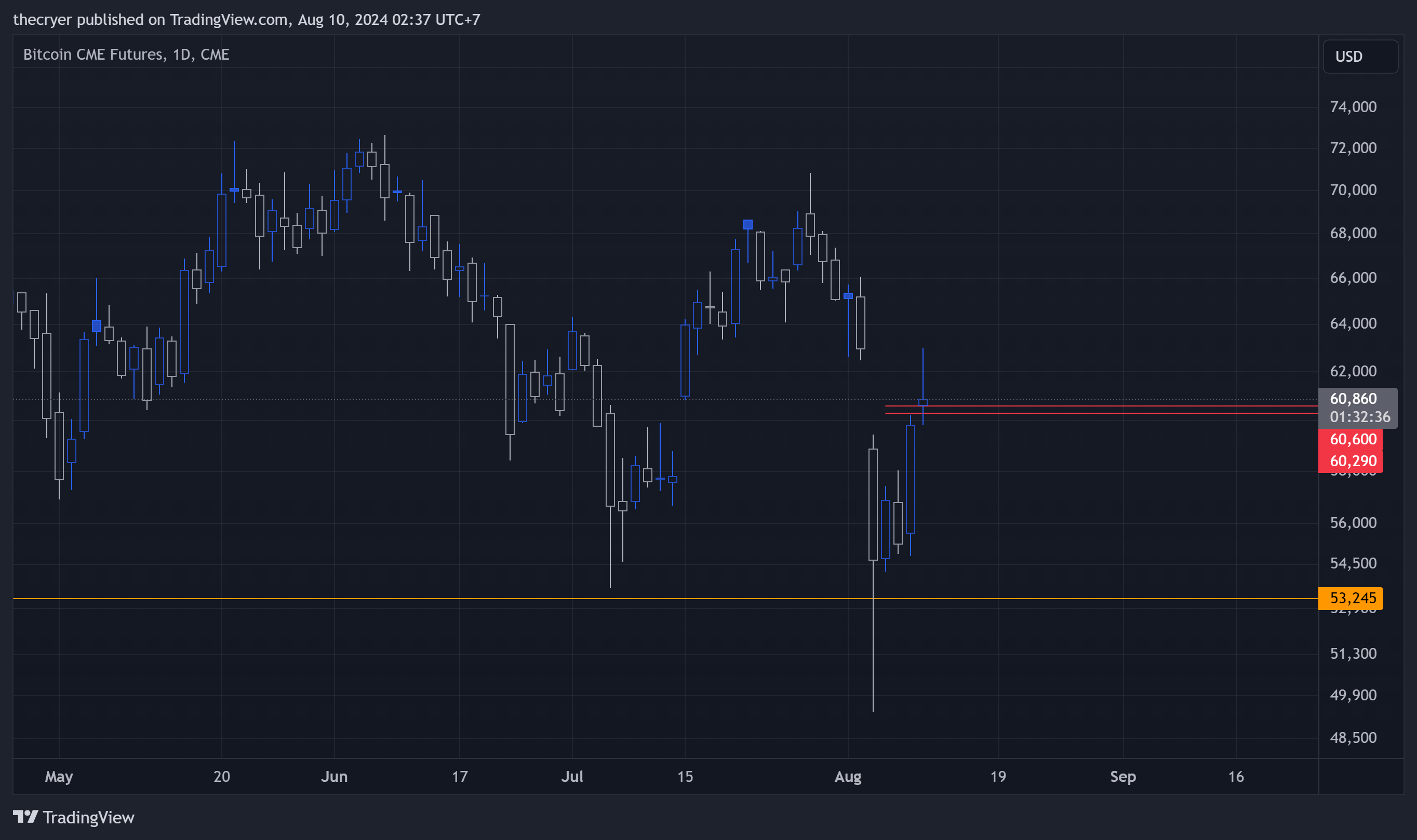 CME_DL:BTC1! Chart Image by thecryer