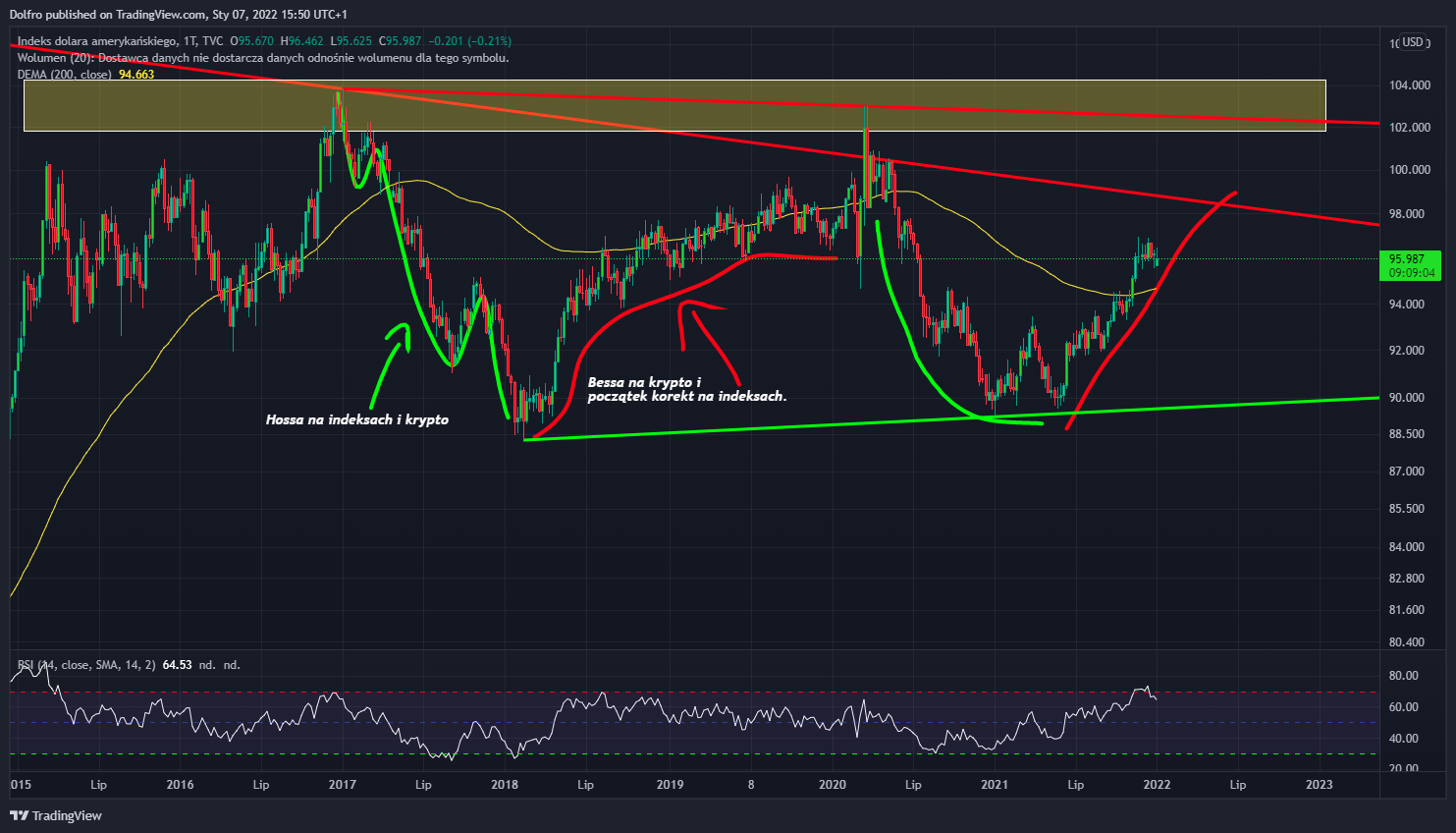 TVC:DXY Chart Image by Dolfro