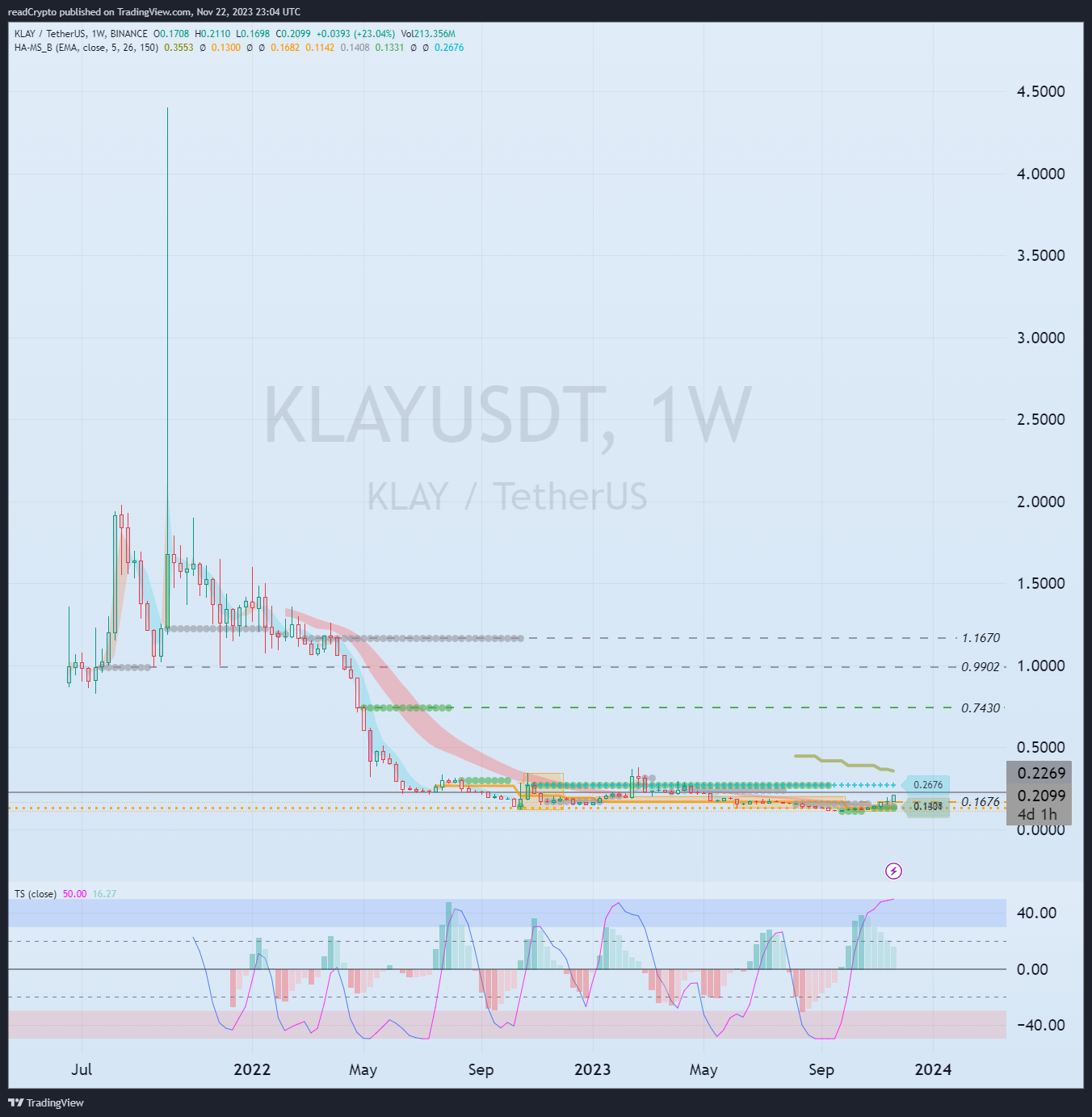 BINANCE:KLAYUSDT Chart Image by readCrypto