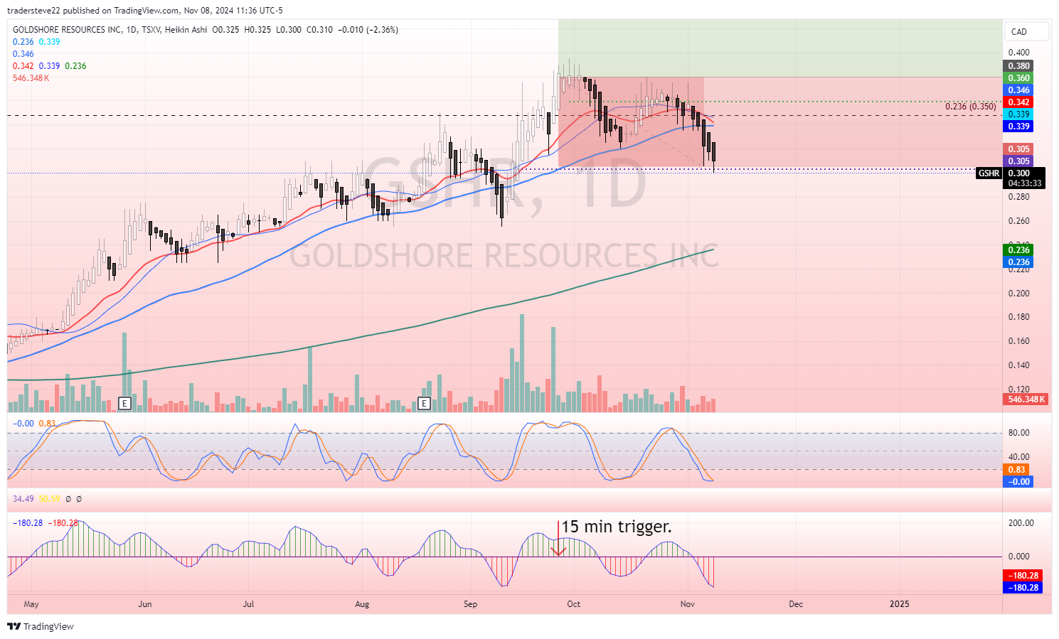 TSXV:GSHR Chart Image by tradersteve22