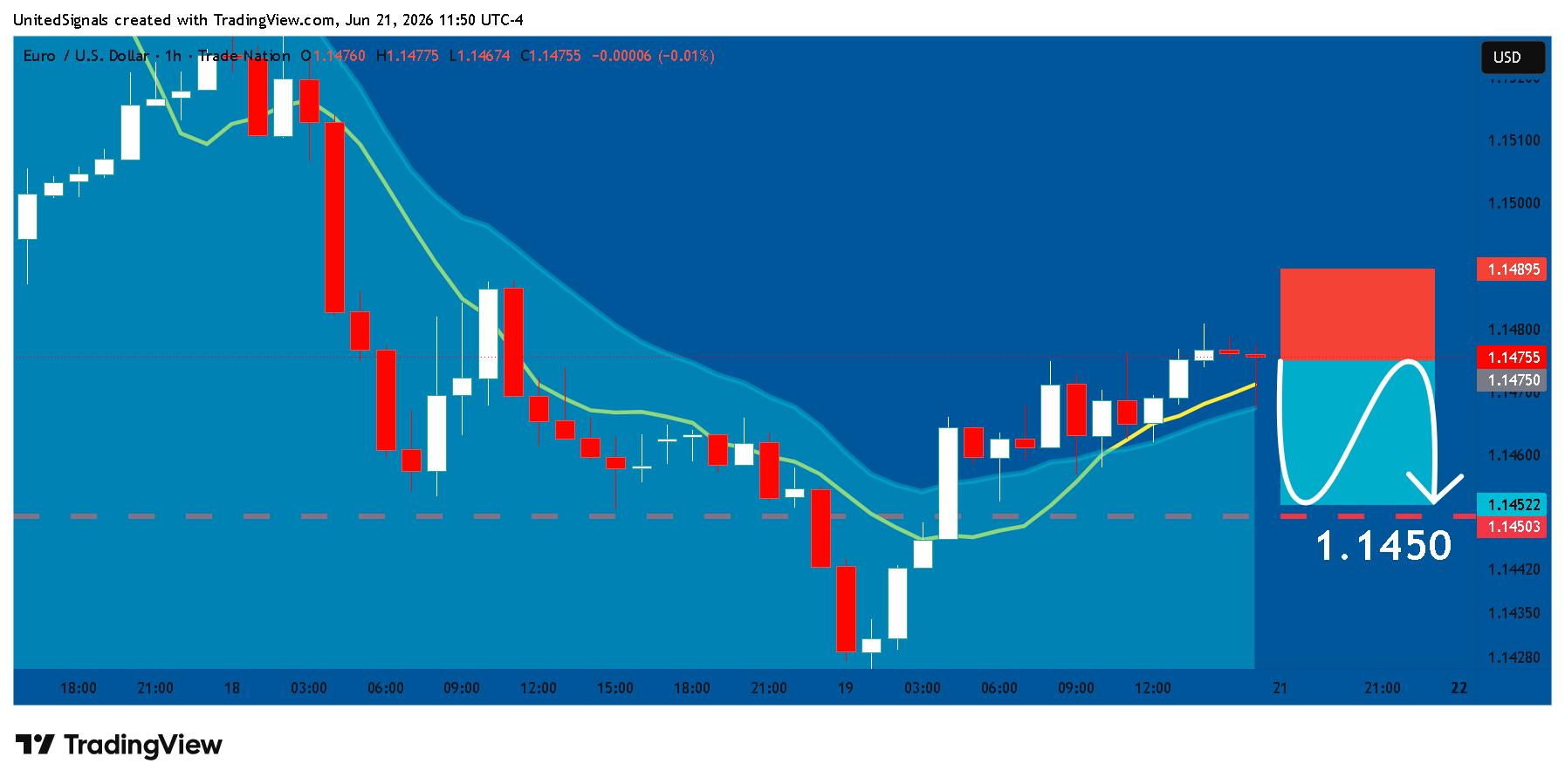 TRADENATION:EURUSD 圖表圖片 由 UnitedSignals 提供