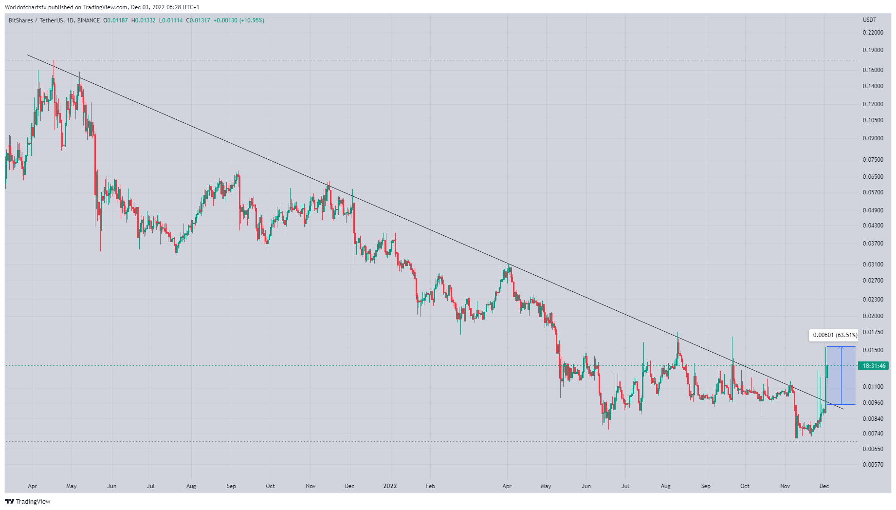 BINANCE:BTSUSDT ‏תמונת גרף מאת Worldofchartsfx