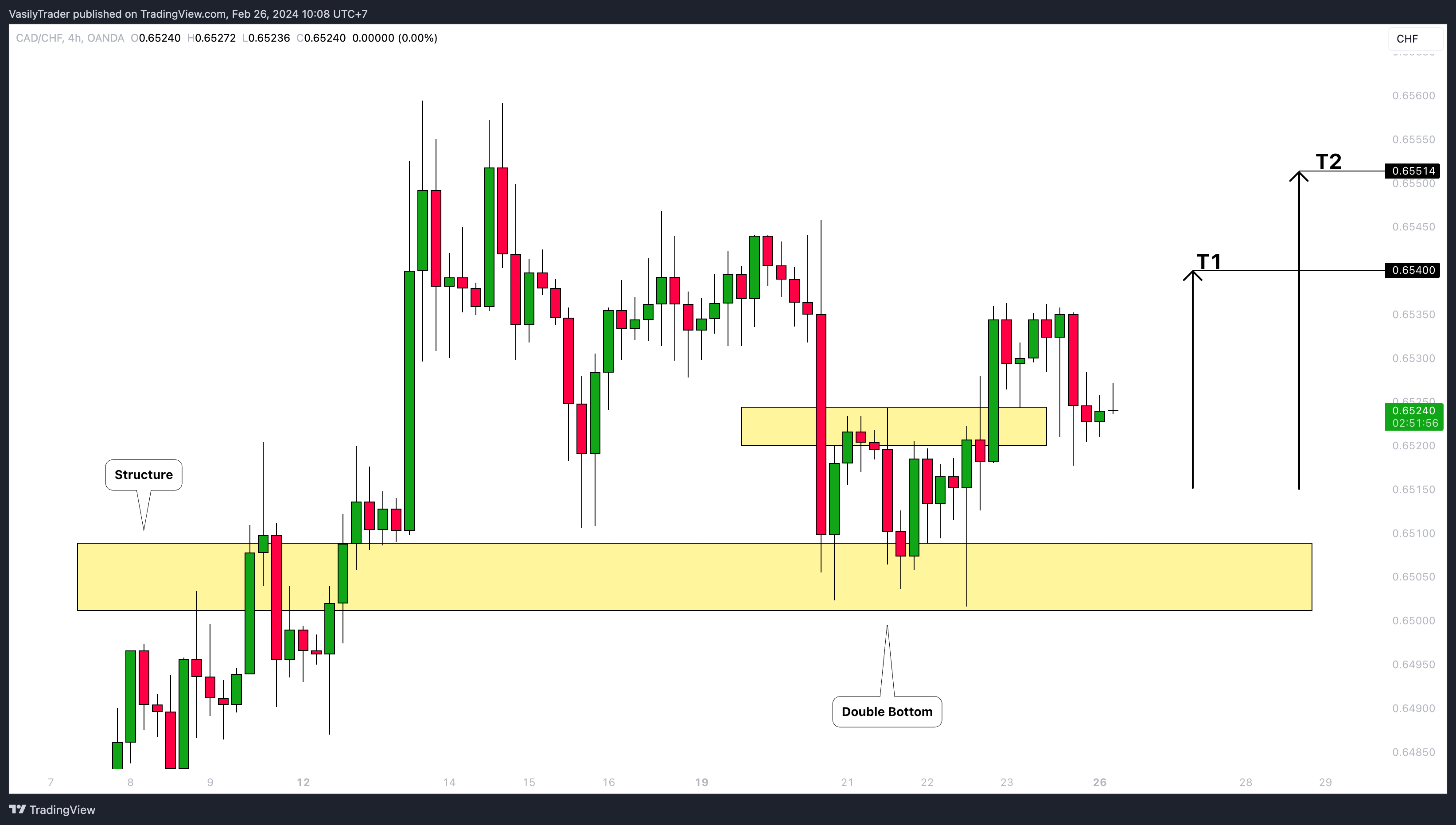 OANDA:CADCHF Chart Image by VasilyTrader