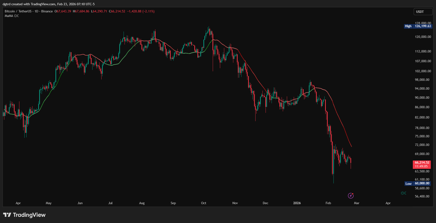 BINANCE:BTCUSDT Chart Image by dgtrd