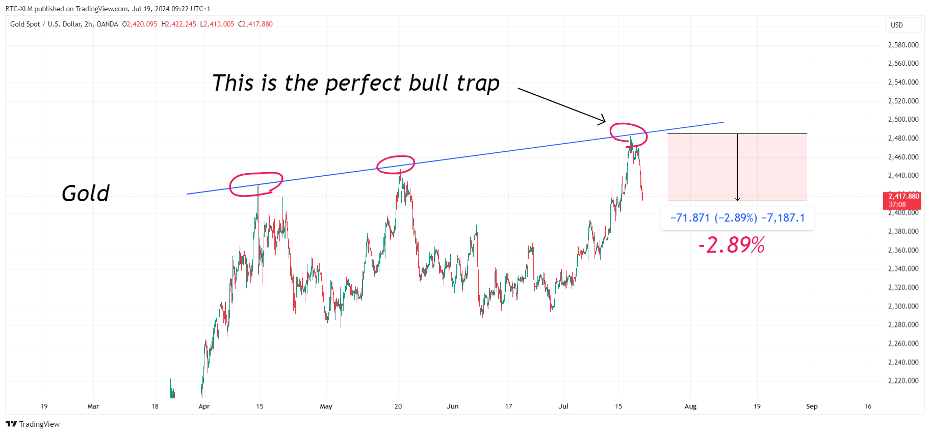 OANDA:XAUUSD Chart Image by BTC-XLM