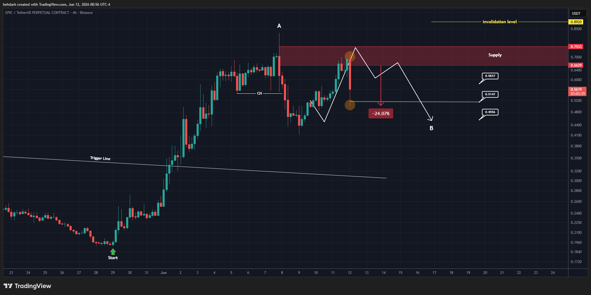 BINANCE:EPICUSDT.P Chart Image by behdark