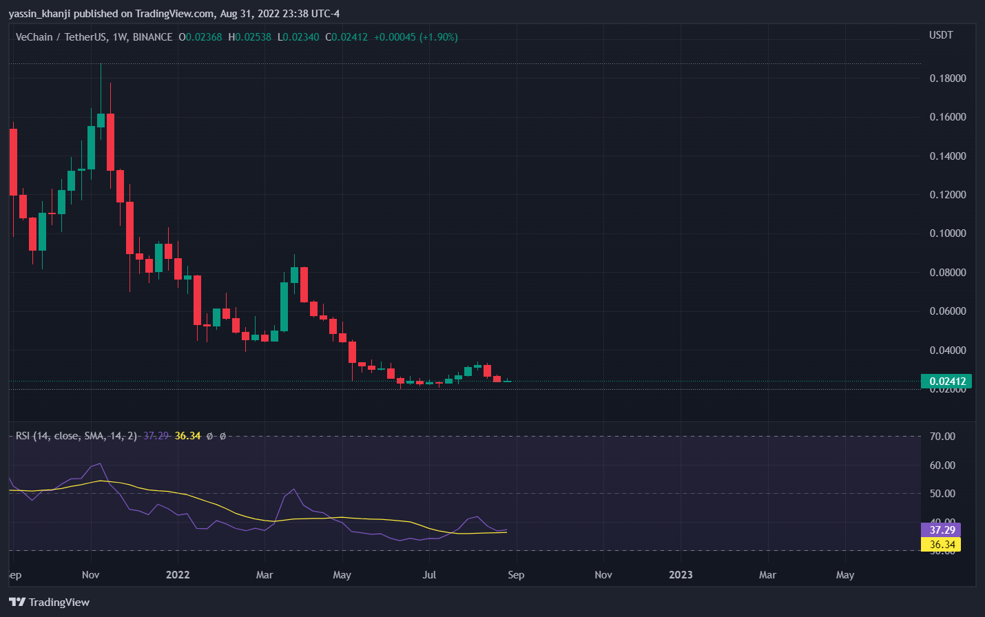 BINANCE:VETUSDT Chart Image by yassin_khanji
