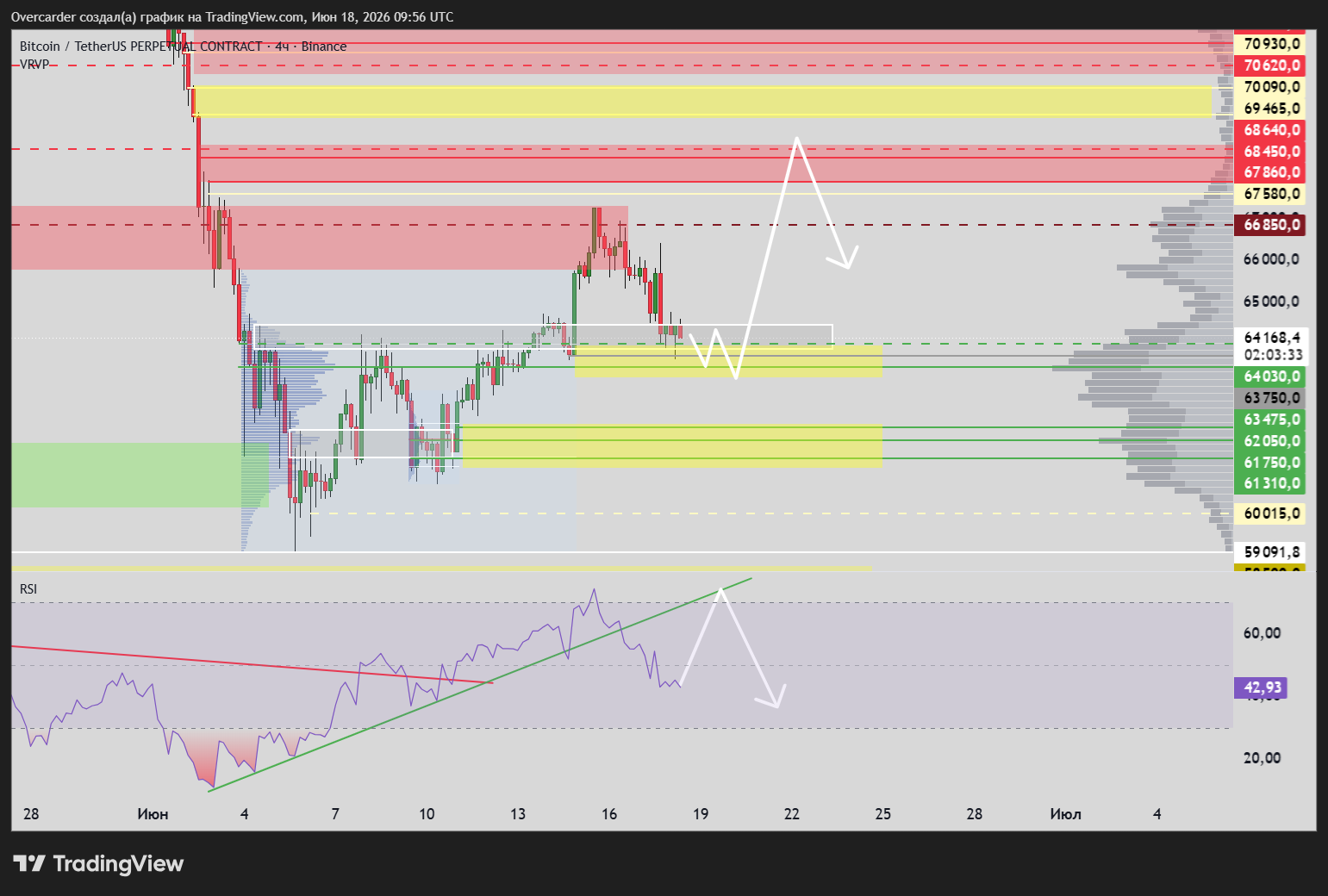 BINANCE:BTCUSDT.P Chart Image by Overcarder