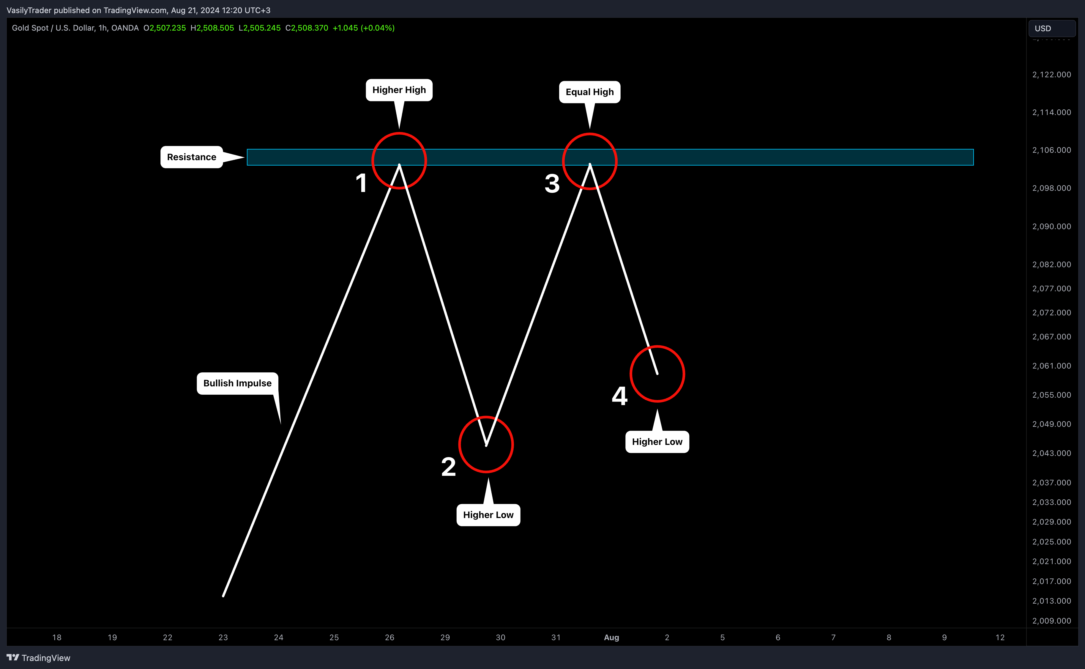 OANDA:XAUUSD Image du graphique par VasilyTrader
