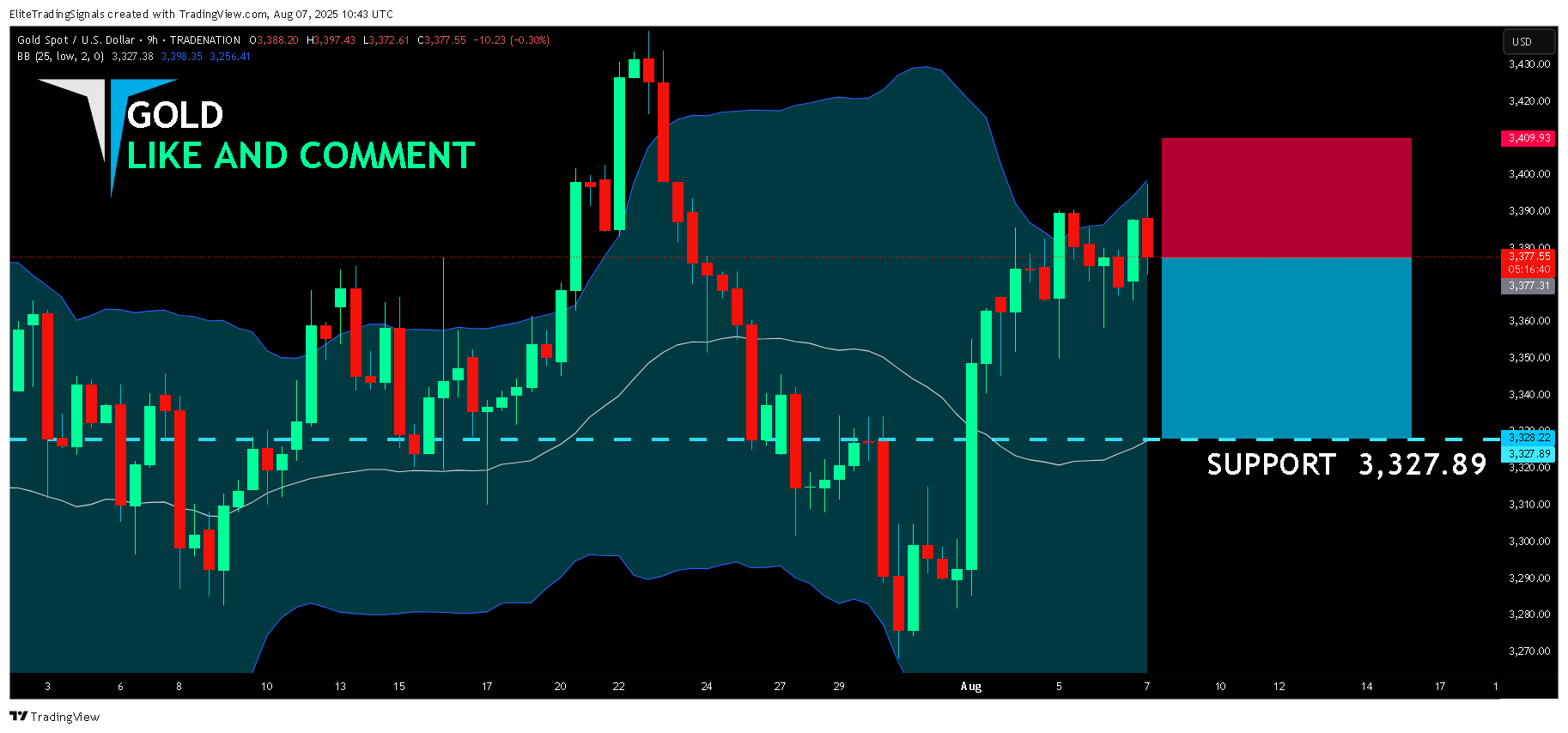 TRADENATION:XAUUSD Image du graphique par EliteTradingSignals