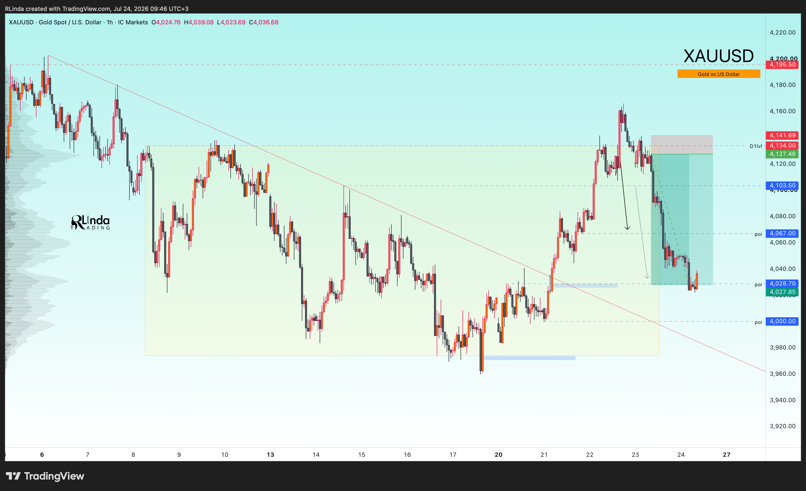 ICMARKETS:XAUUSD Chart Image by RLinda
