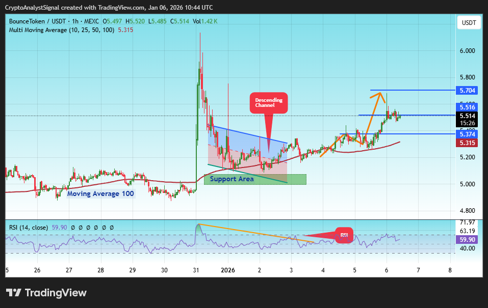MEXC:AUCTIONUSDT Chart Image by CryptoAnalystSignal