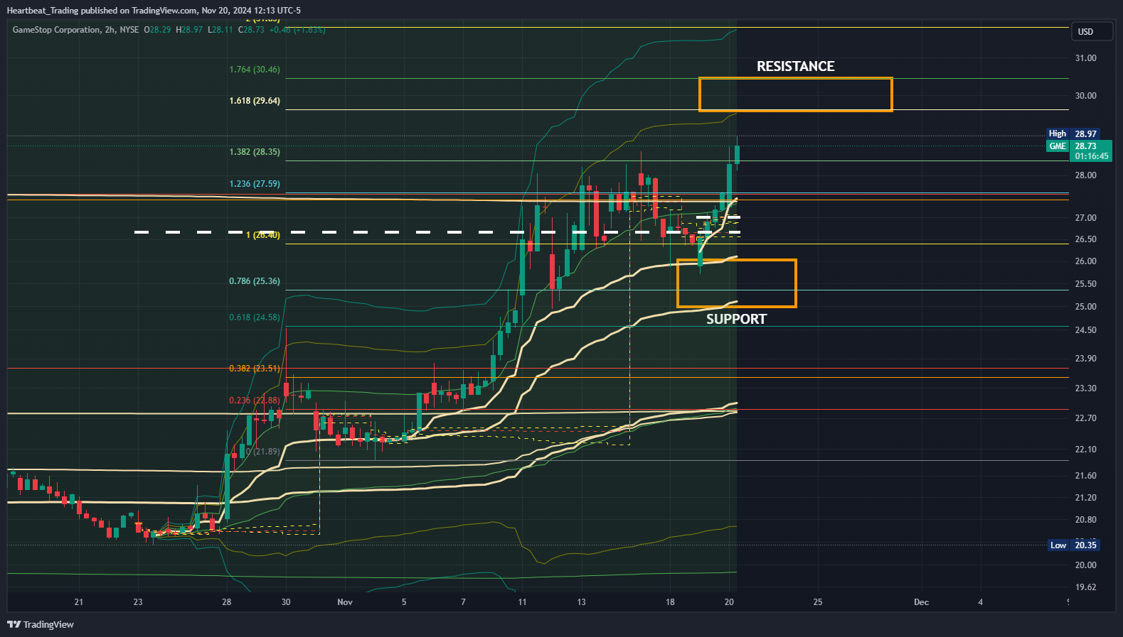 BATS:GME Chart Image by Heartbeat_Trading