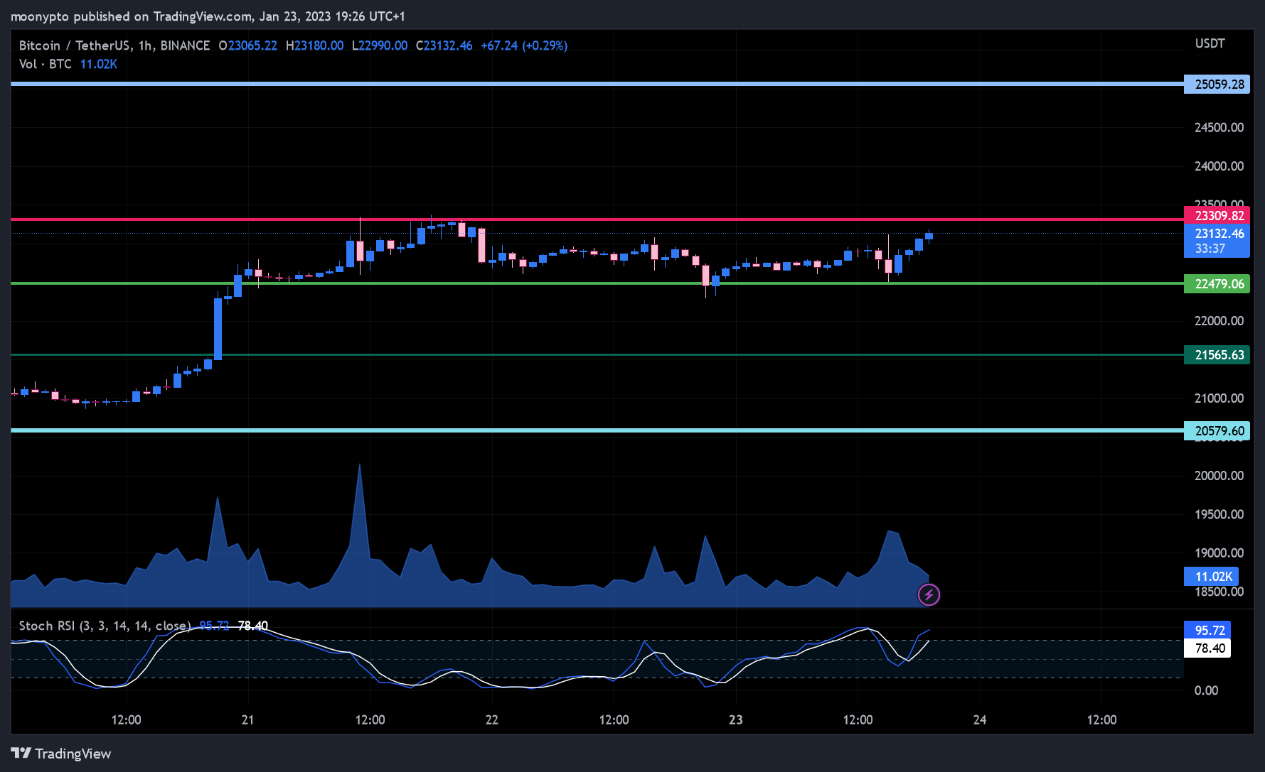 BINANCE:BTCUSDT Imagem do gráfico por moonypto