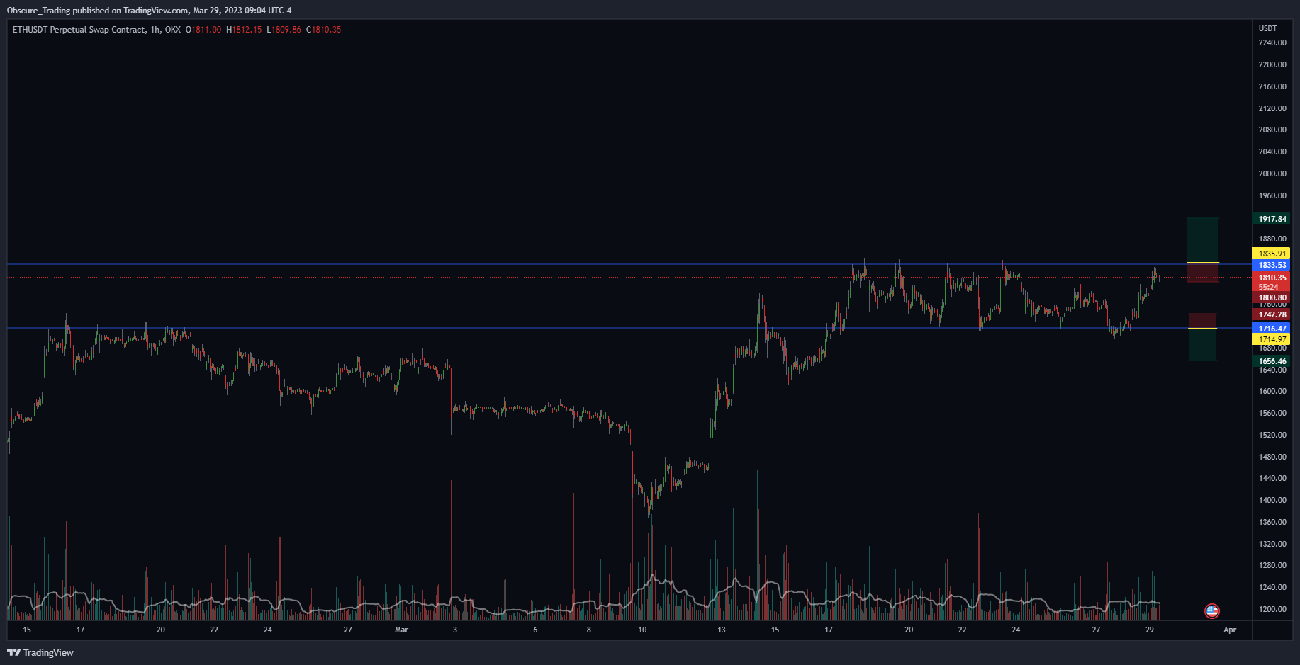 OKX:ETHUSDT.P Chart Image by Obscure_Trading
