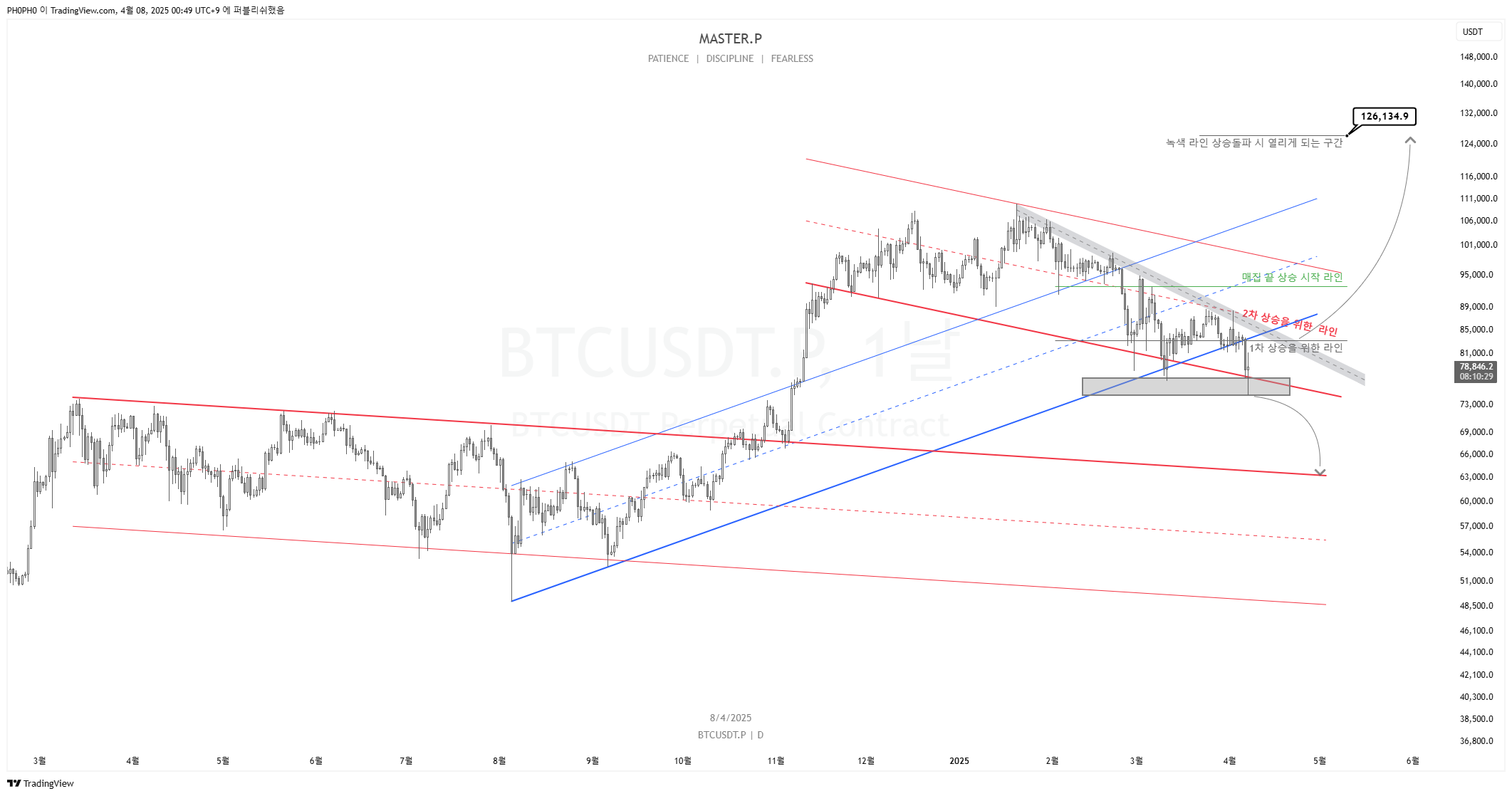 ZOOMEX:BTCUSDT.P Chart Image by PH0PH0
