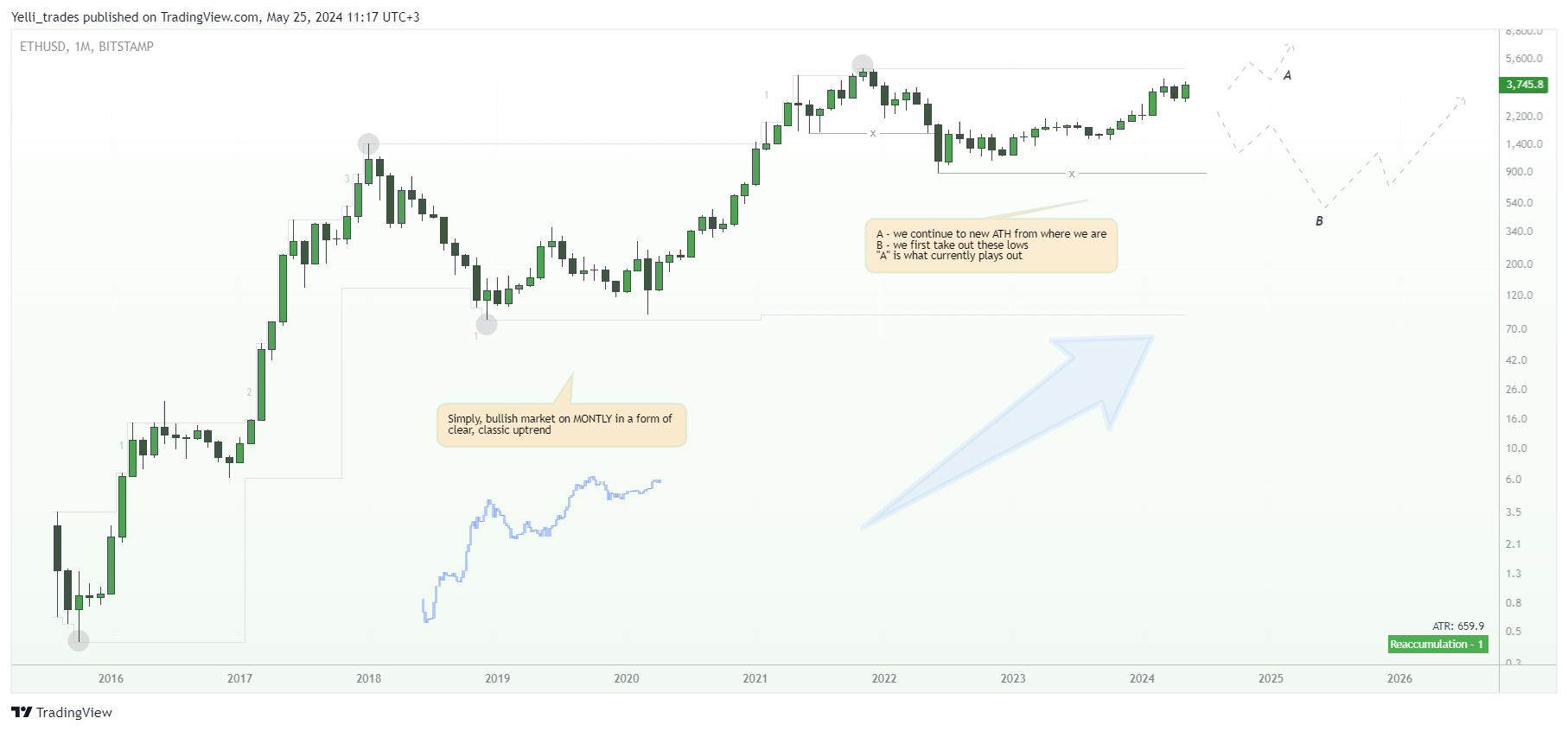 BITSTAMP:ETHUSD ภาพชาร์ต โดย Yelli_trades