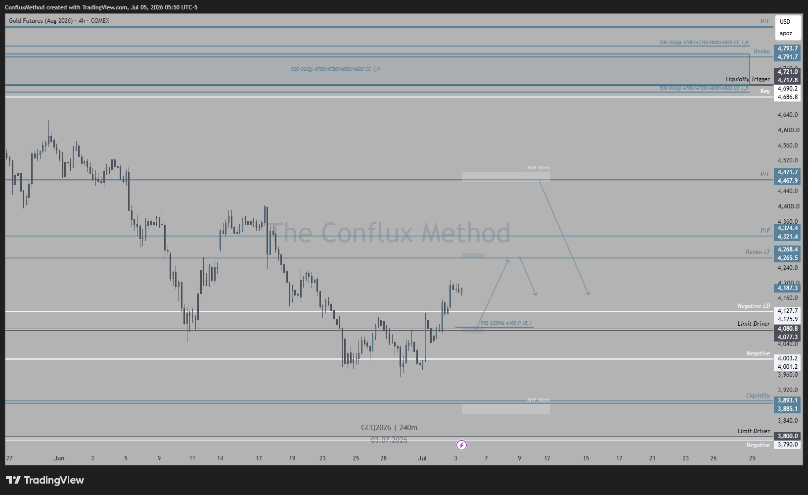 COMEX:GCQ2026 Chart Image by ConfluxMethod