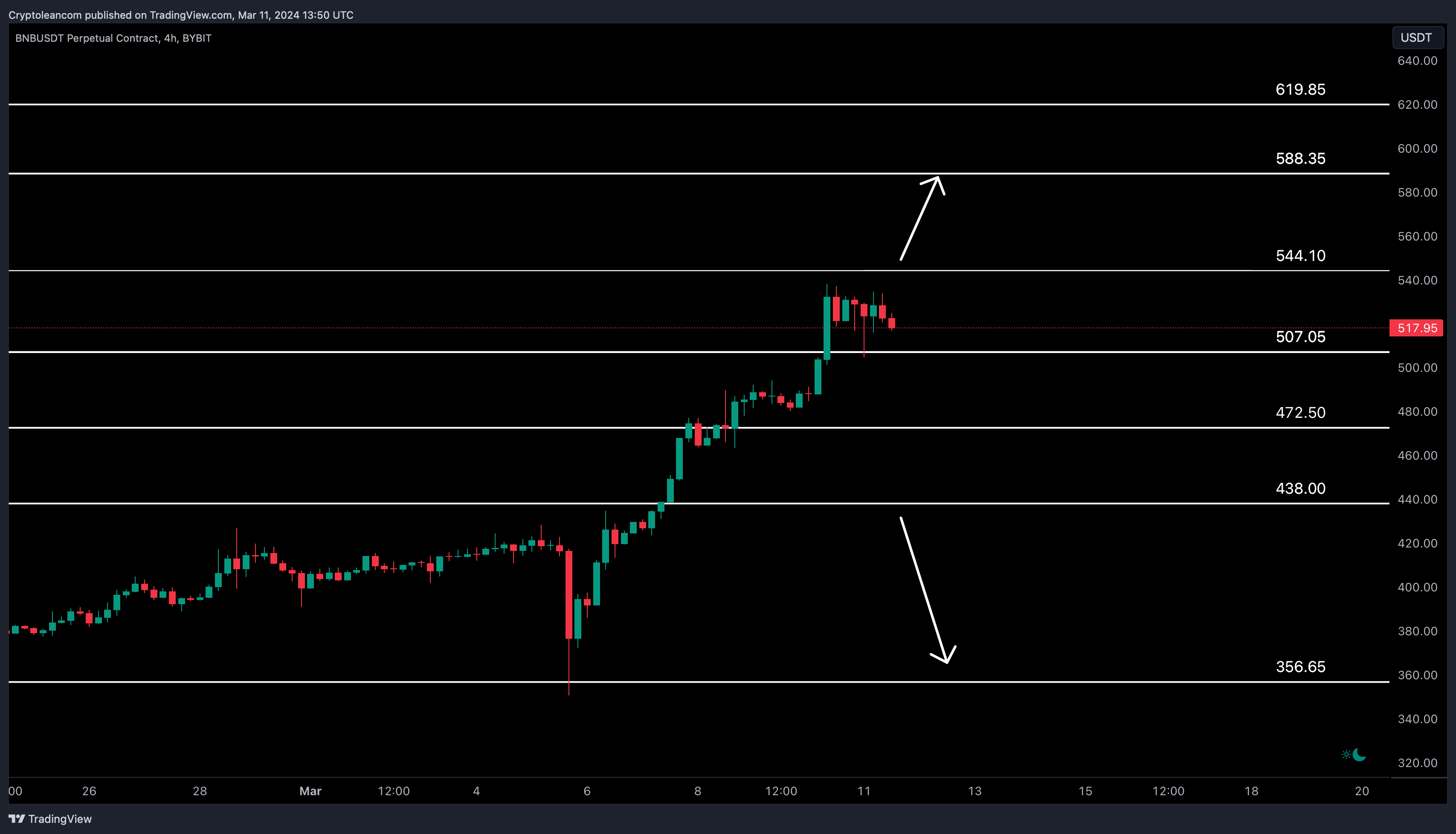 BYBIT:BNBUSDT.P Chart Image by Trade-Lean