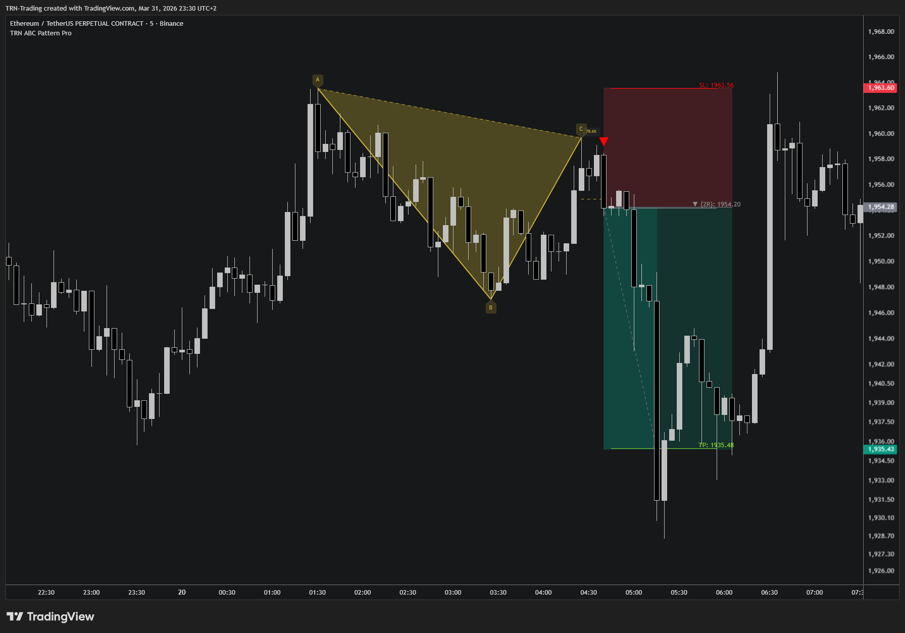 BINANCE:ETHUSDT.P Chart Image by TRN-Trading