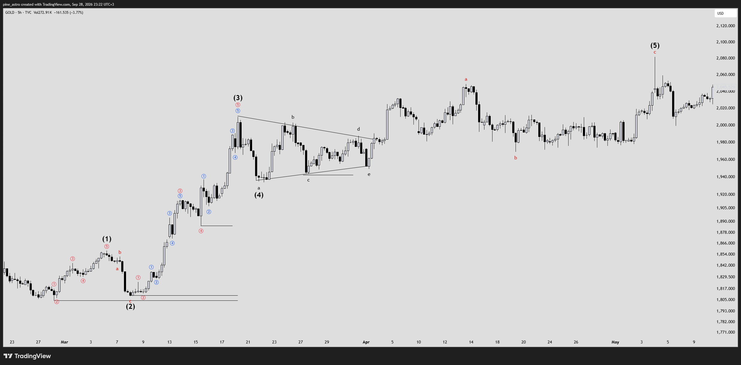 TVC:GOLD Chart Image by pine_astro