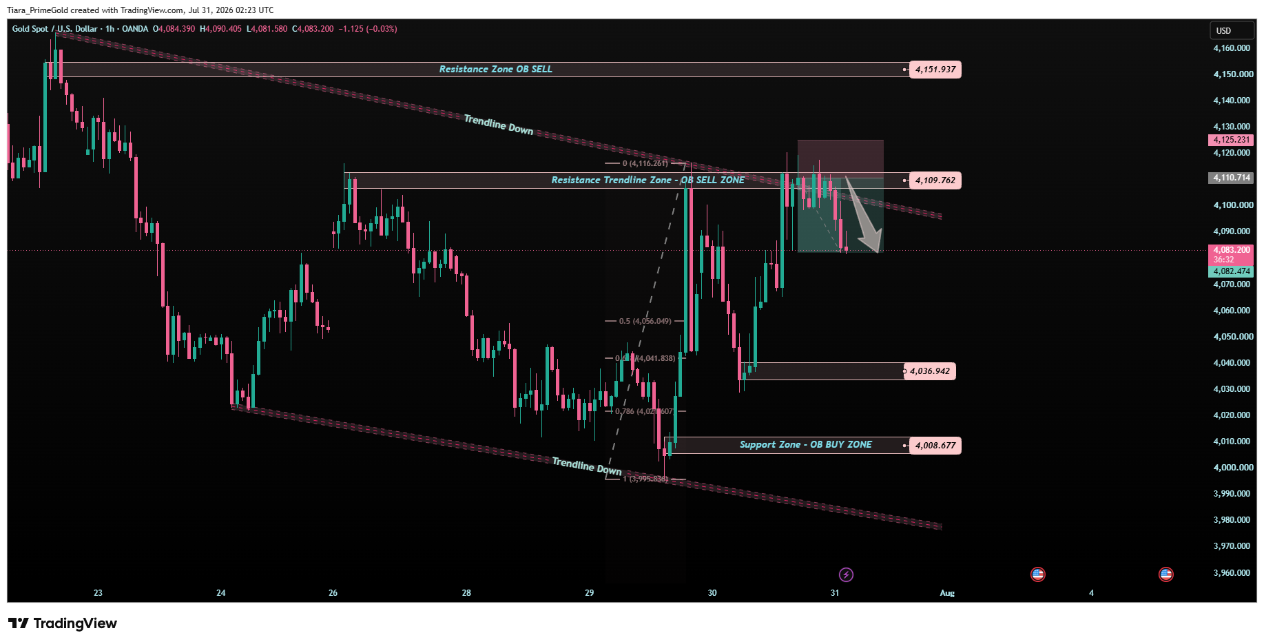 OANDA:XAUUSD Chart Image by Tiara_PrimeGold