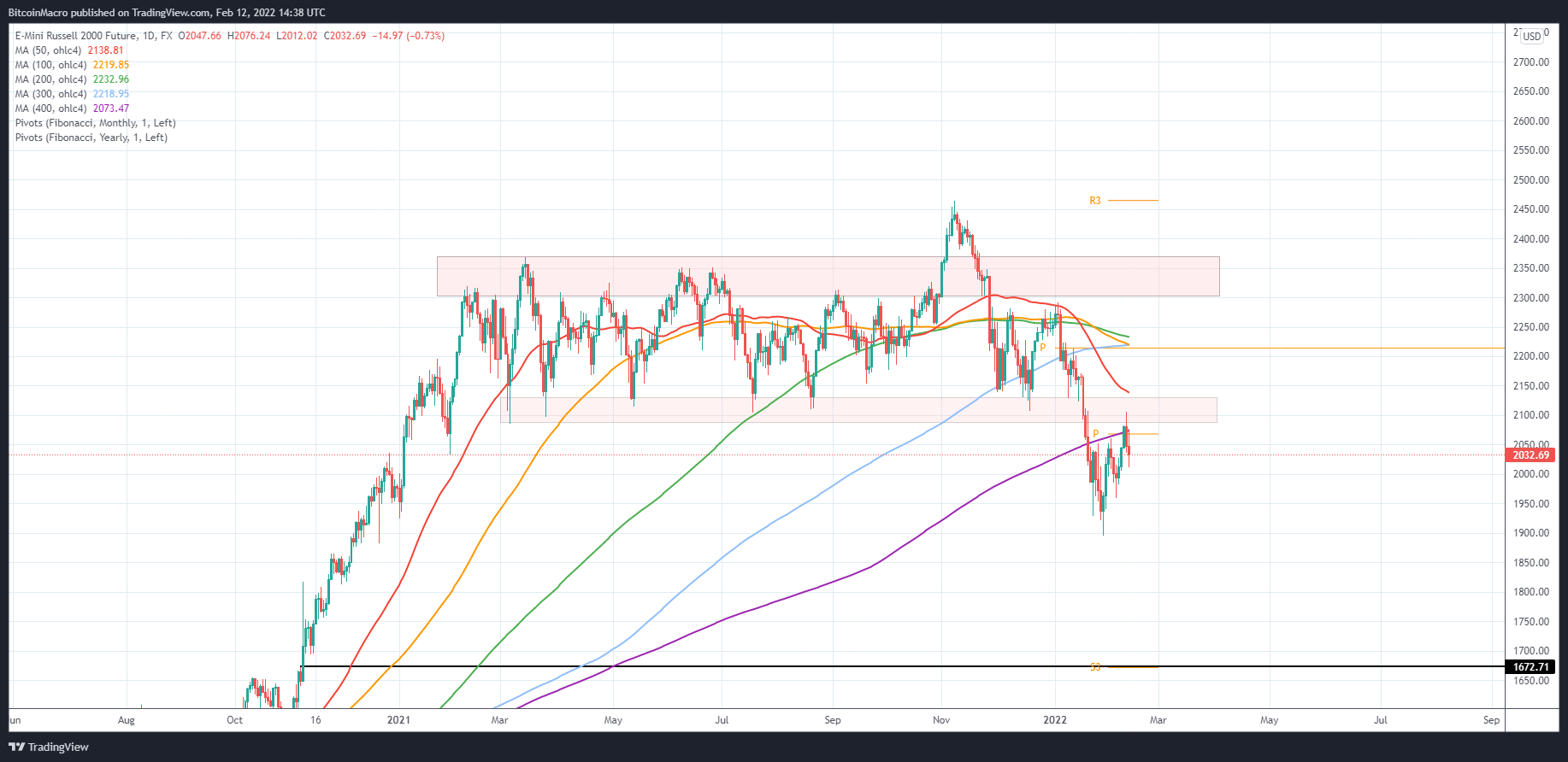 FX:US2000 Chart Image by BitcoinMacro
