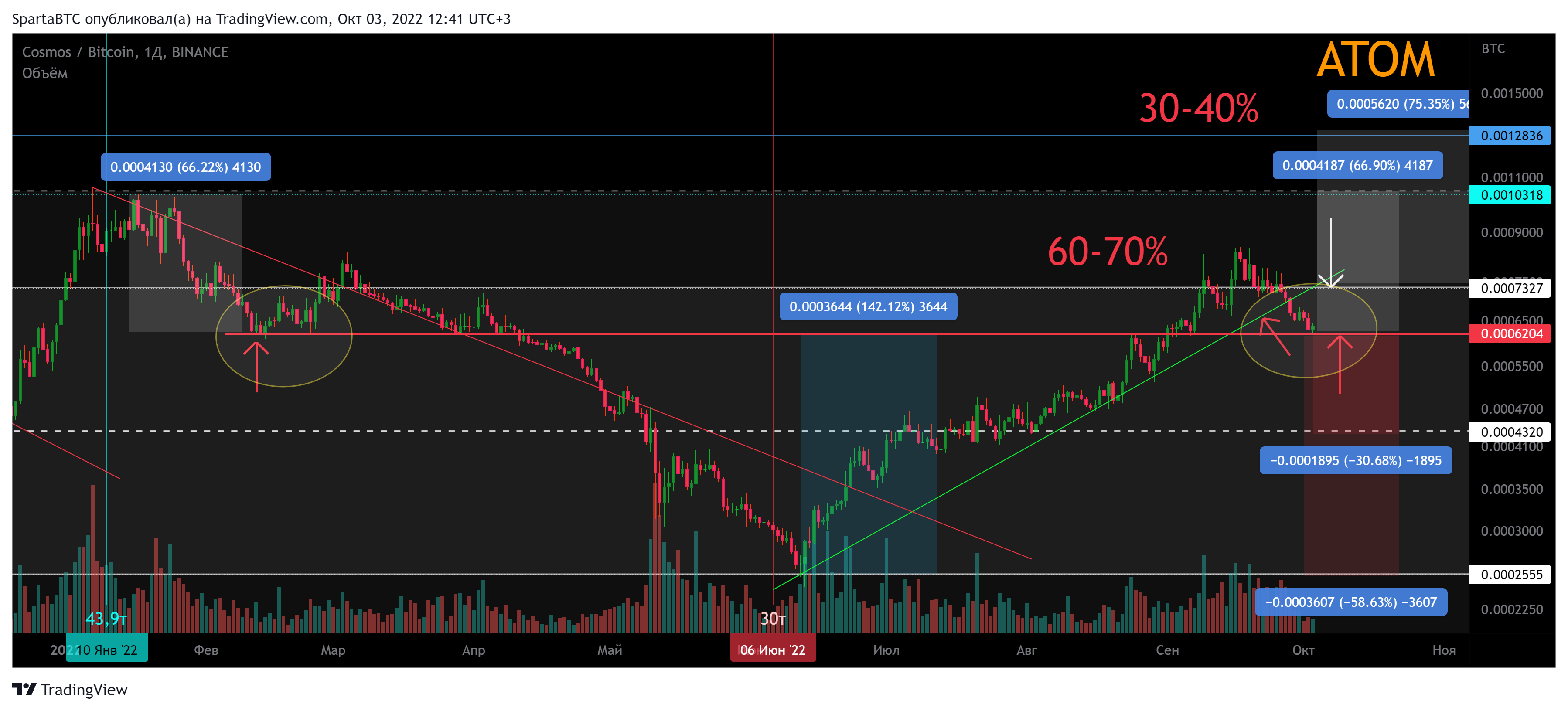 BINANCE:ATOMBTC Chart Image by SpartaBTC