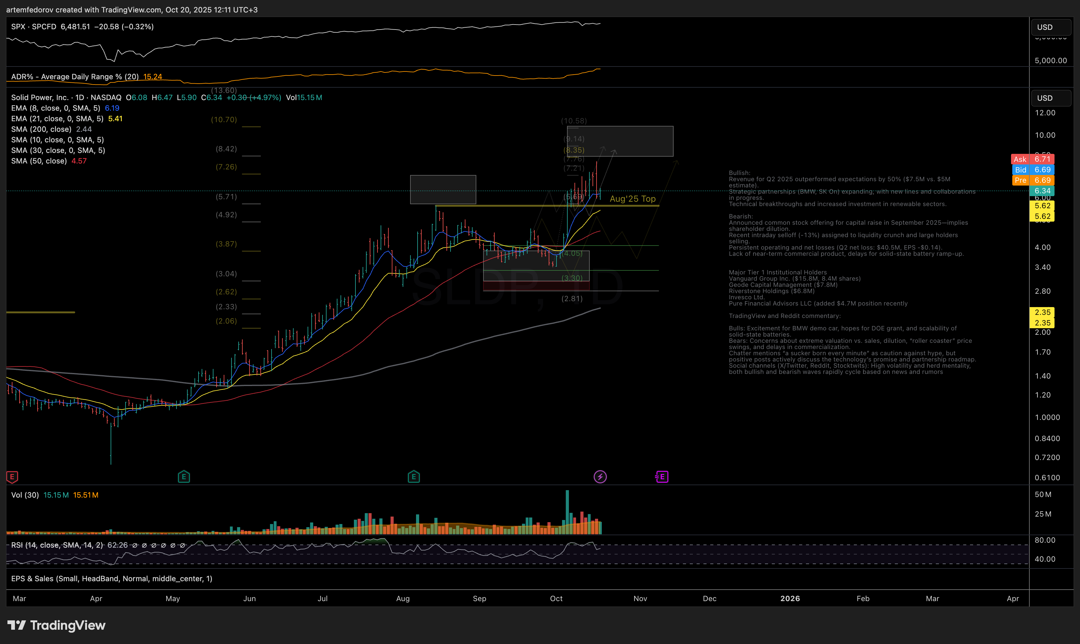 NASDAQ:SLDP Chart Image by BelFed_Analytics